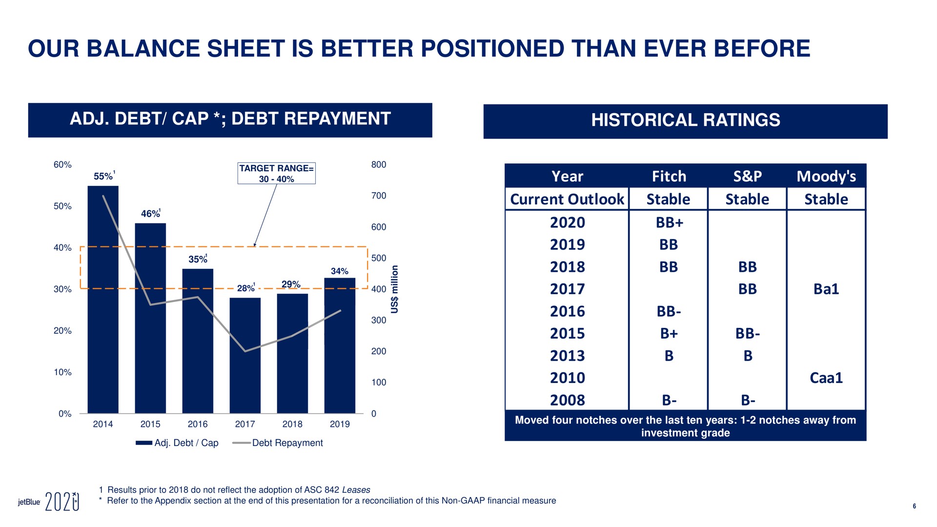 our balance sheet is better positioned than ever before so current outlook stable stable stable | jetBlue