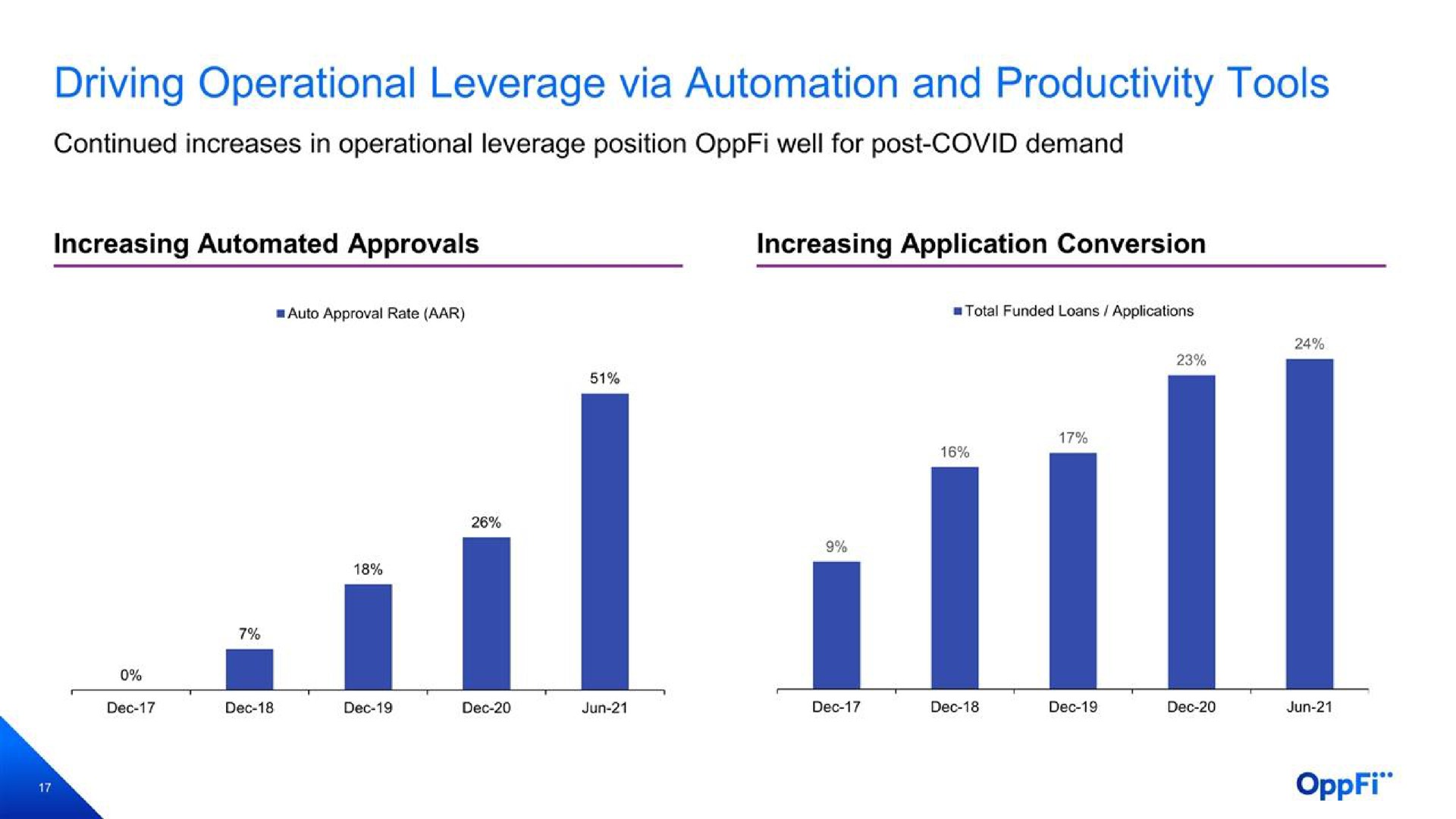 driving operational leverage via and productivity tools | OppFi