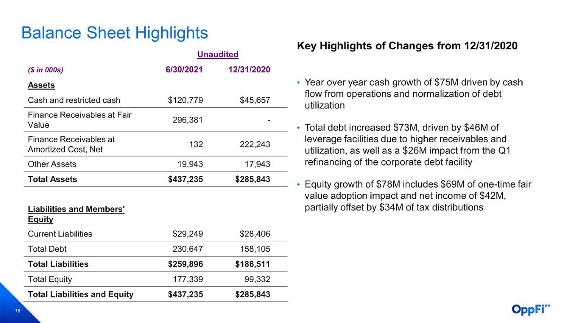 balance sheet highlights cash and restricted cash operations and normalization of | OppFi