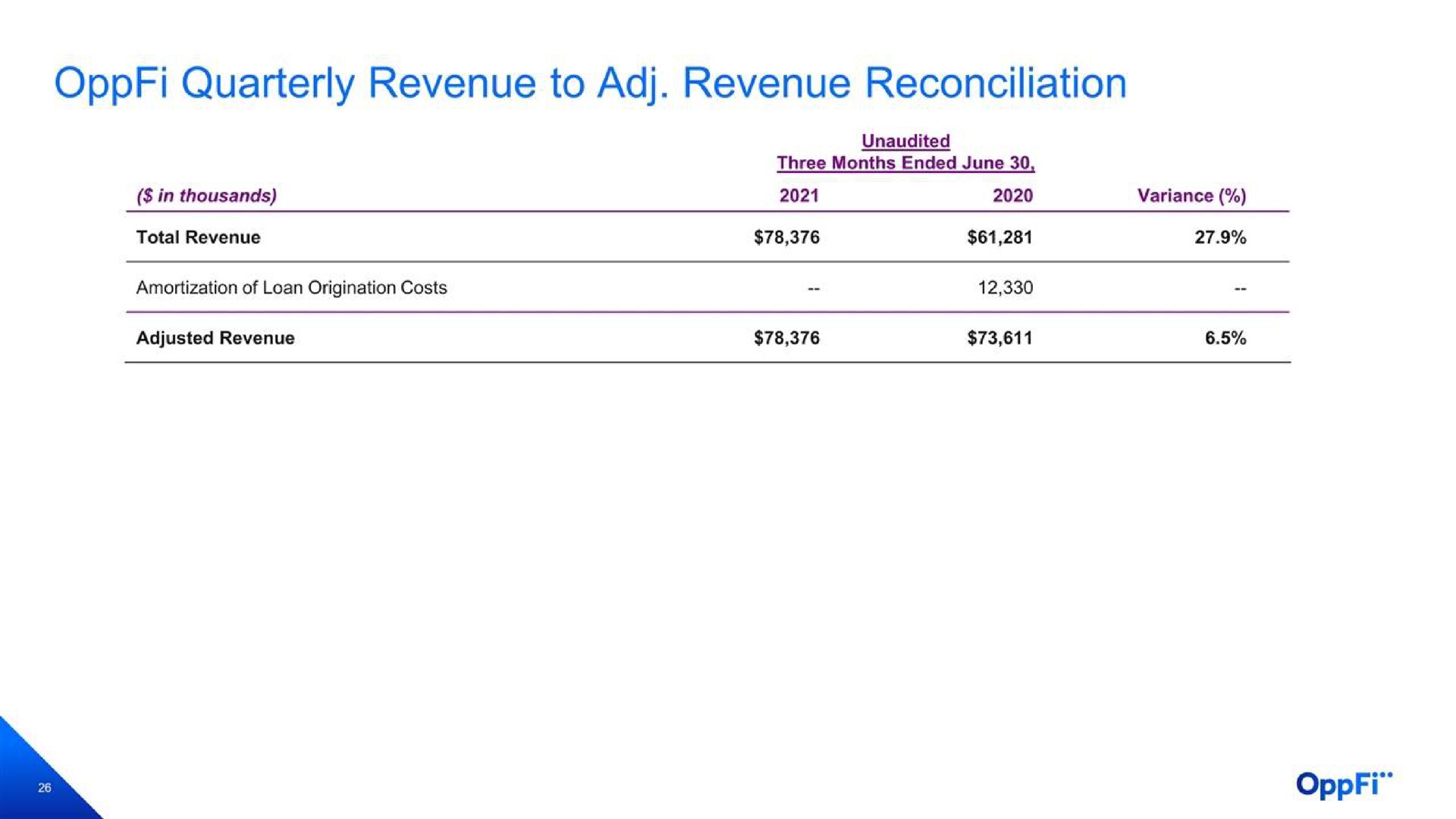 quarterly revenue to revenue reconciliation | OppFi