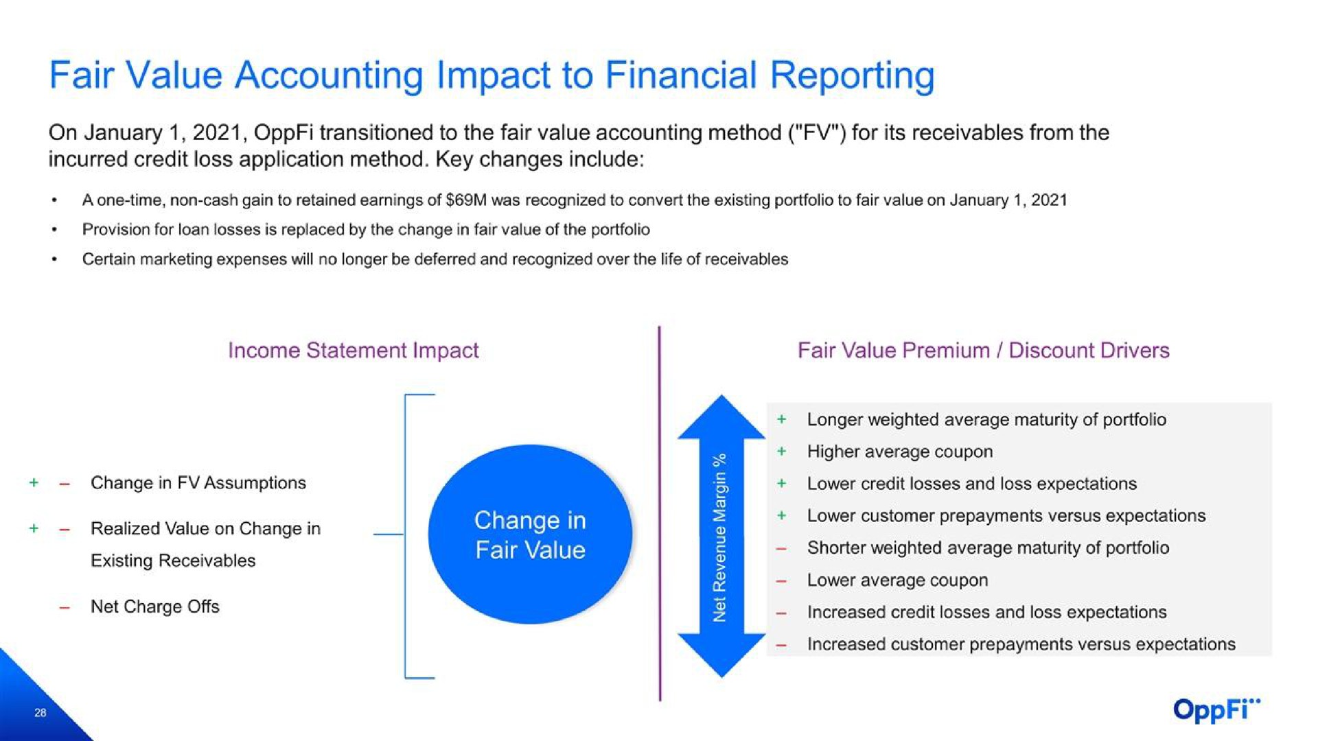 fair value accounting impact to financial reporting | OppFi