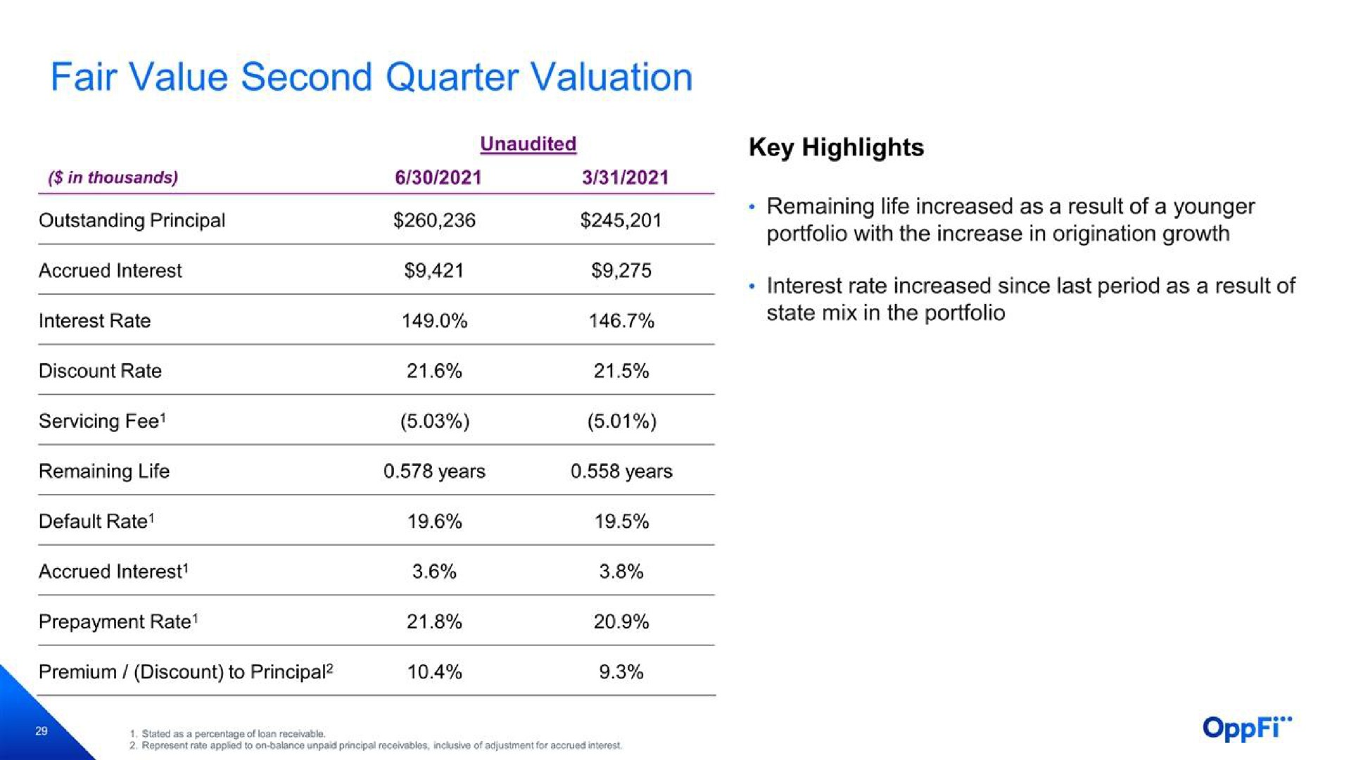 fair value second quarter valuation | OppFi