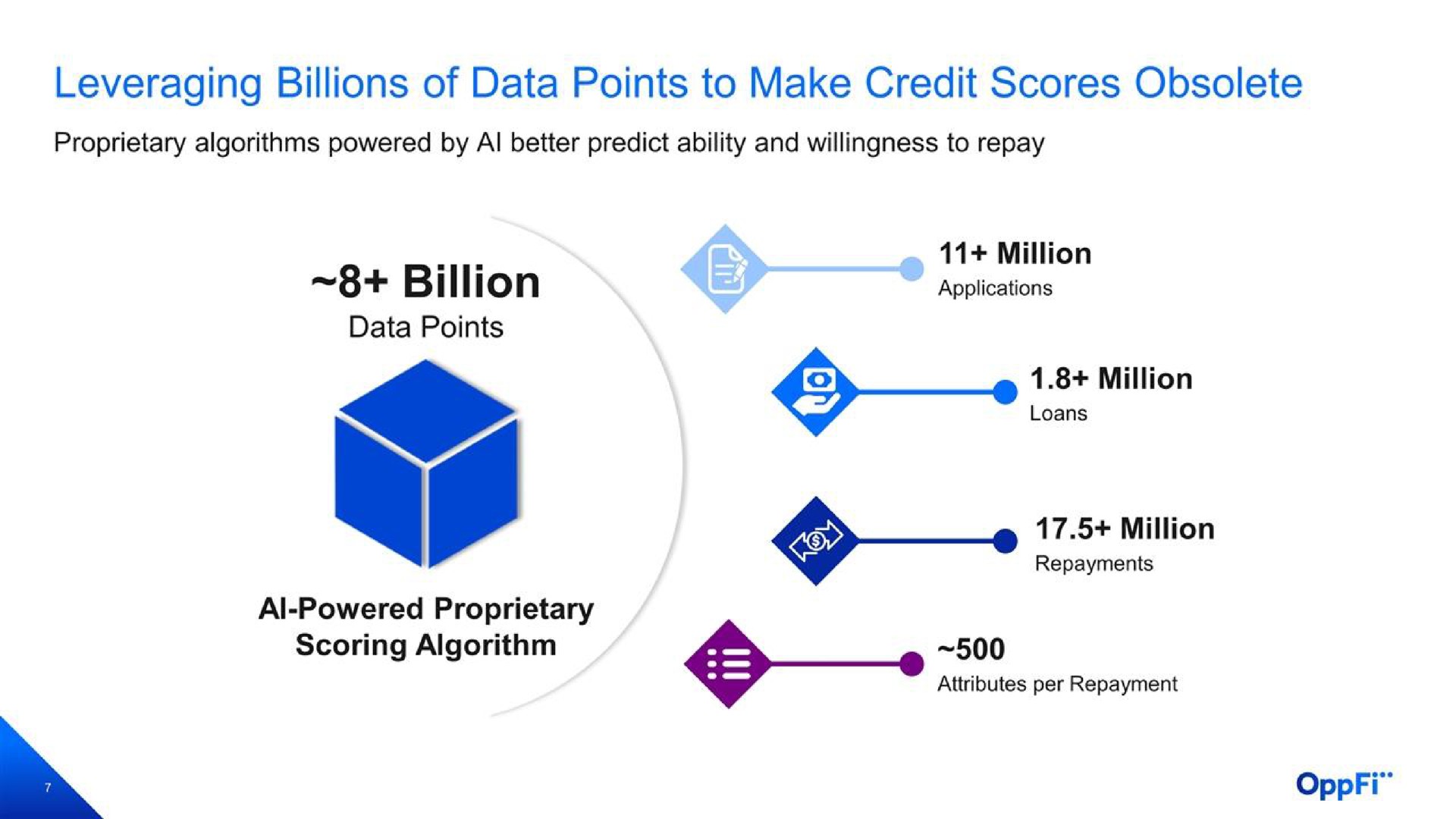 leveraging billions of data points to make credit scores obsolete data points | OppFi