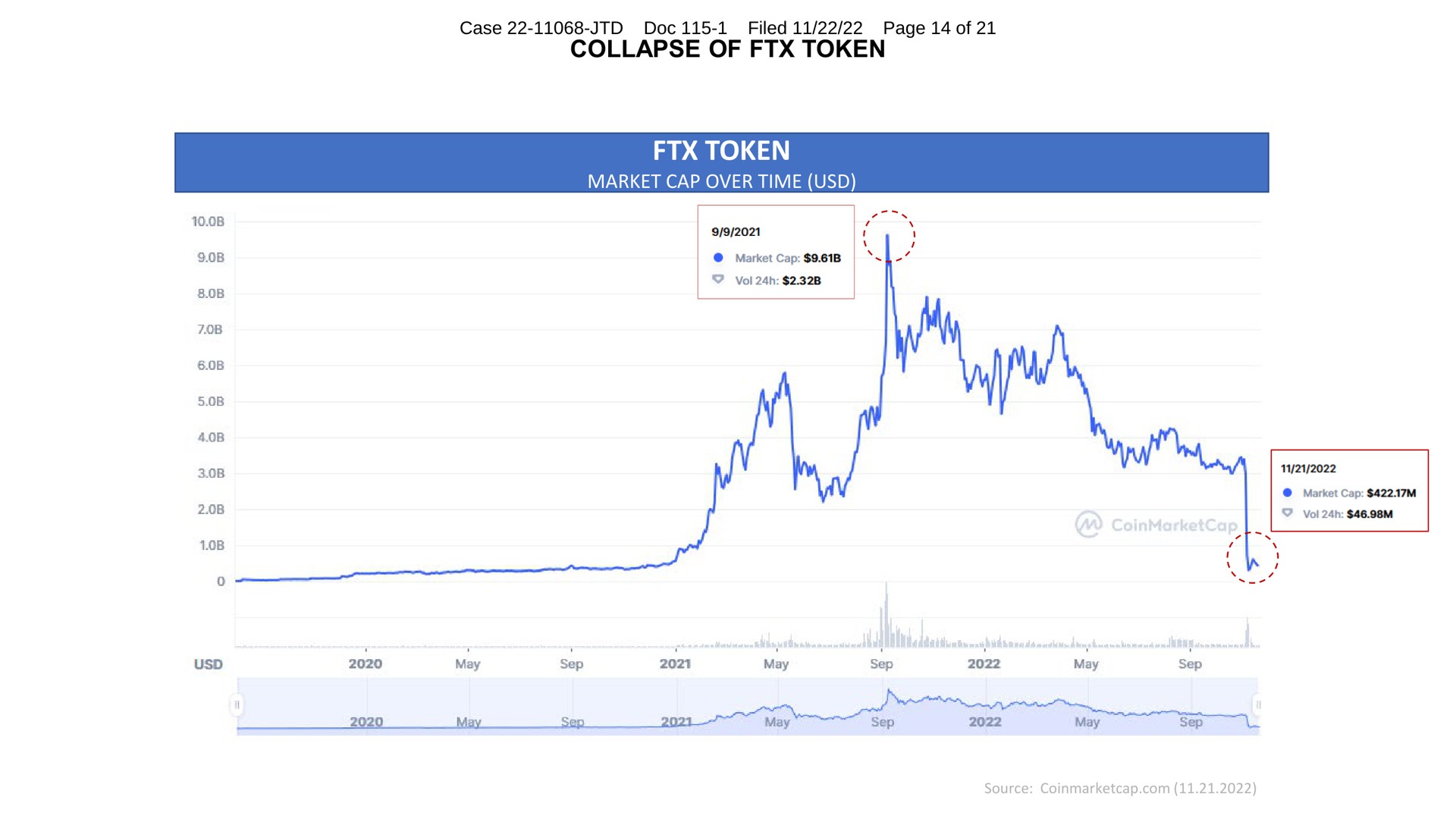 collapse of token token market cap over time a | FTX Trading