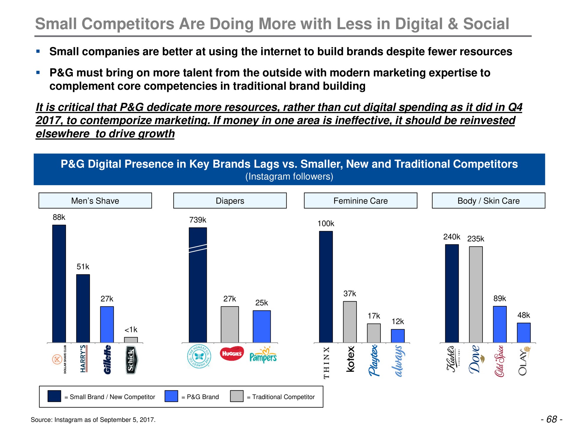 small competitors are doing more with less in digital social | Trian Partners