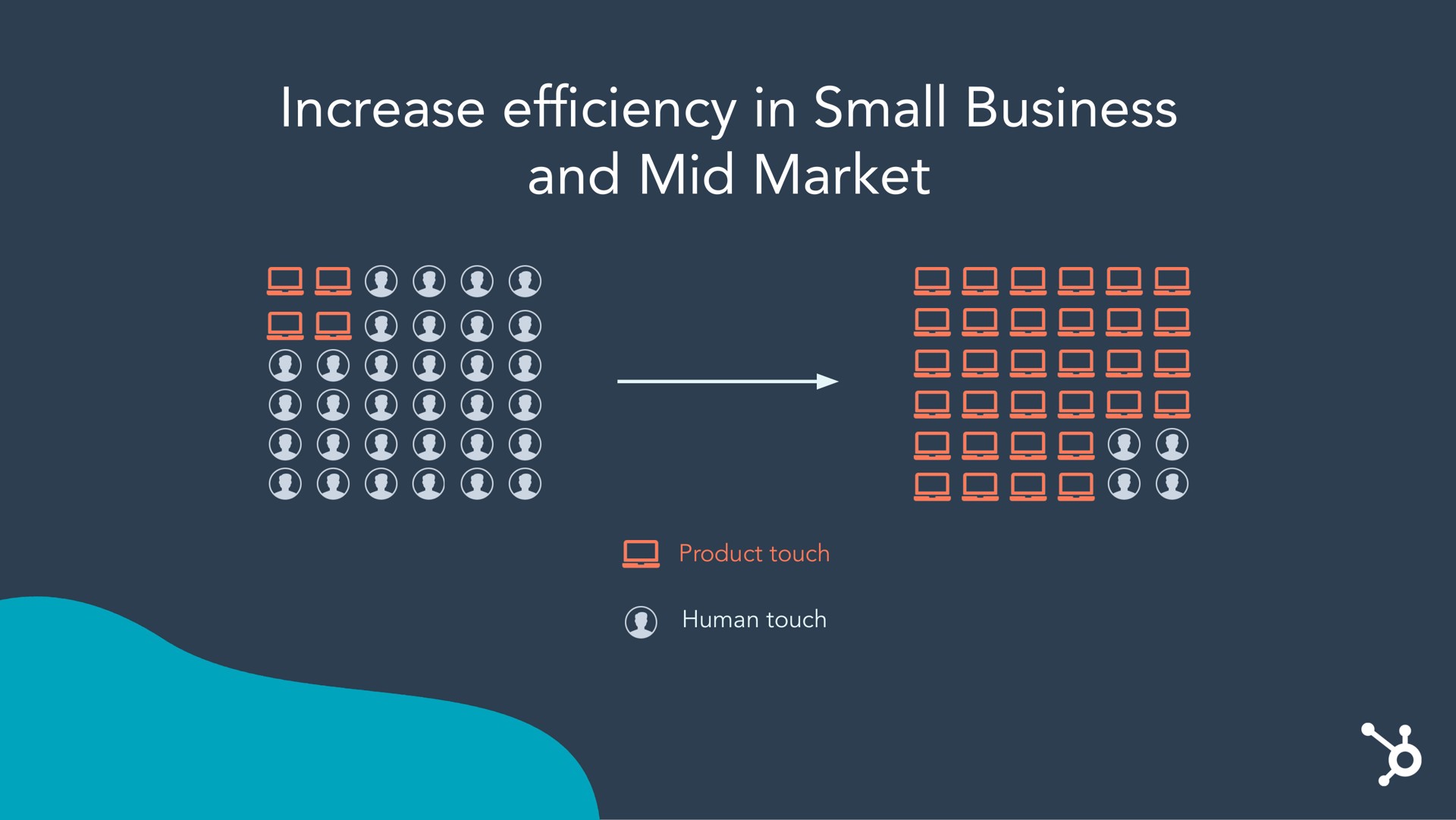 increase in small business and mid market efficiency | Hubspot
