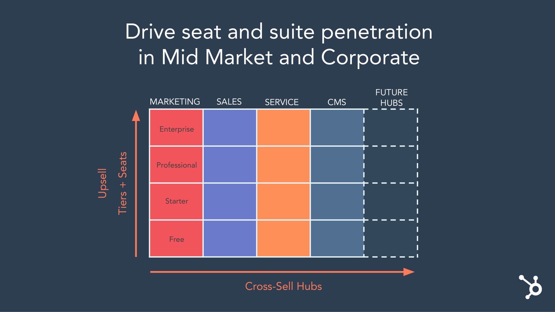 drive seat and suite penetration in mid market and corporate | Hubspot