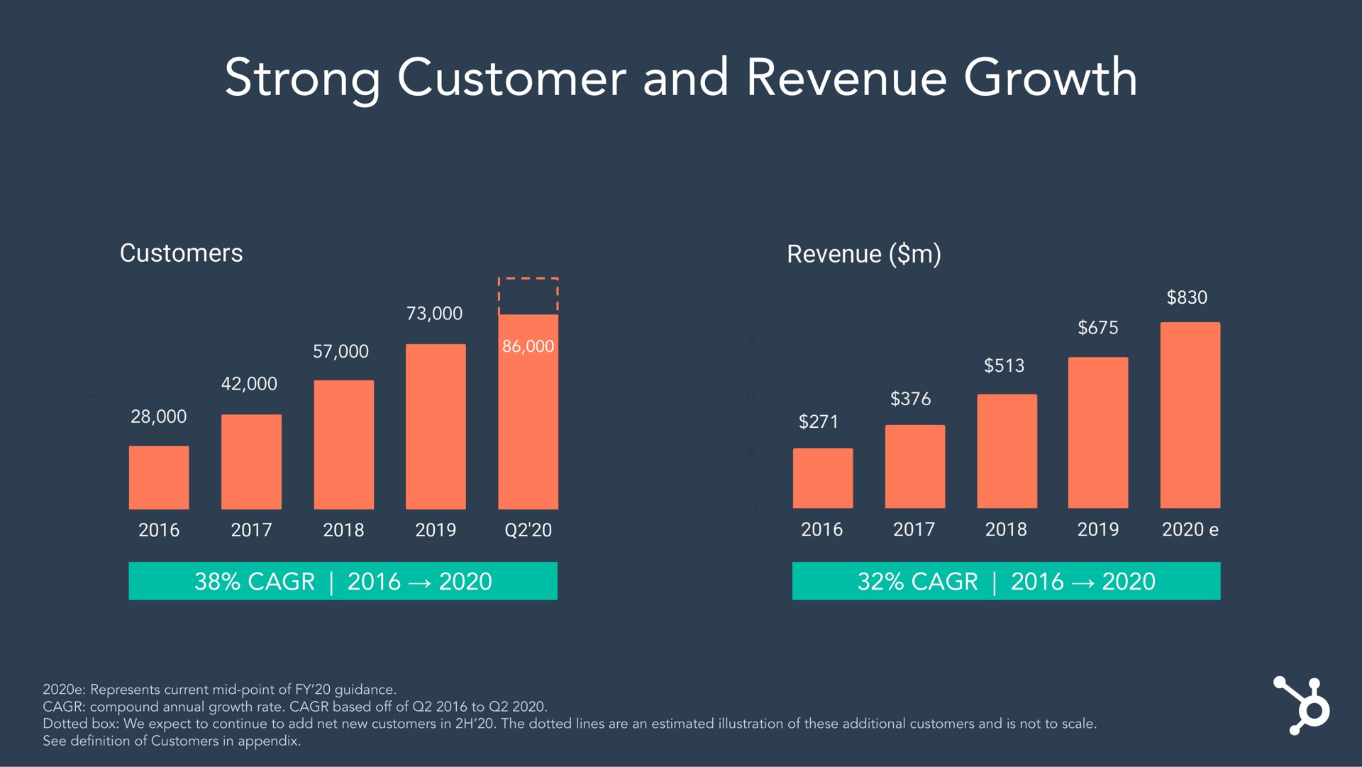 strong customer and revenue growth be | Hubspot