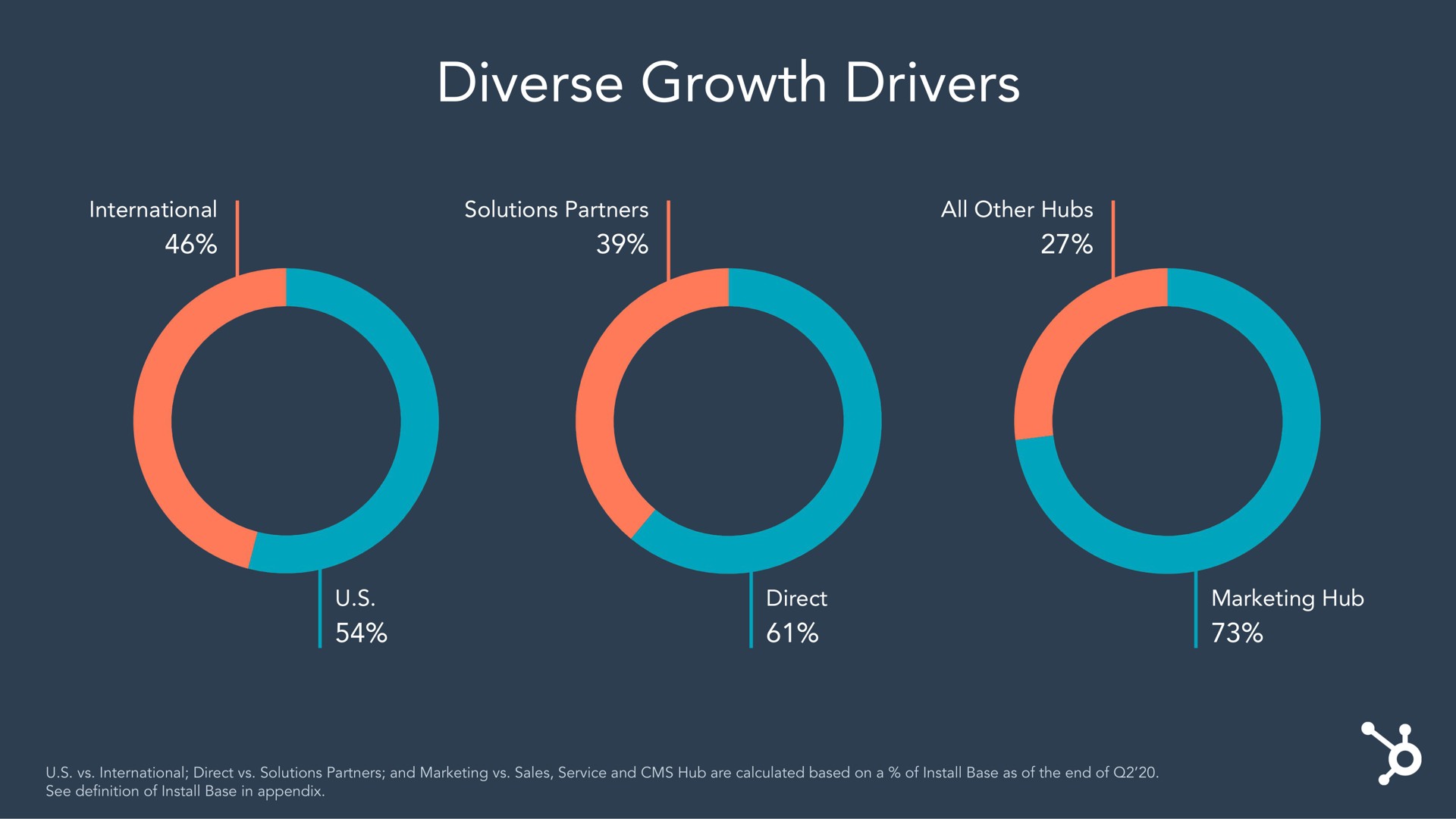 diverse growth drivers | Hubspot
