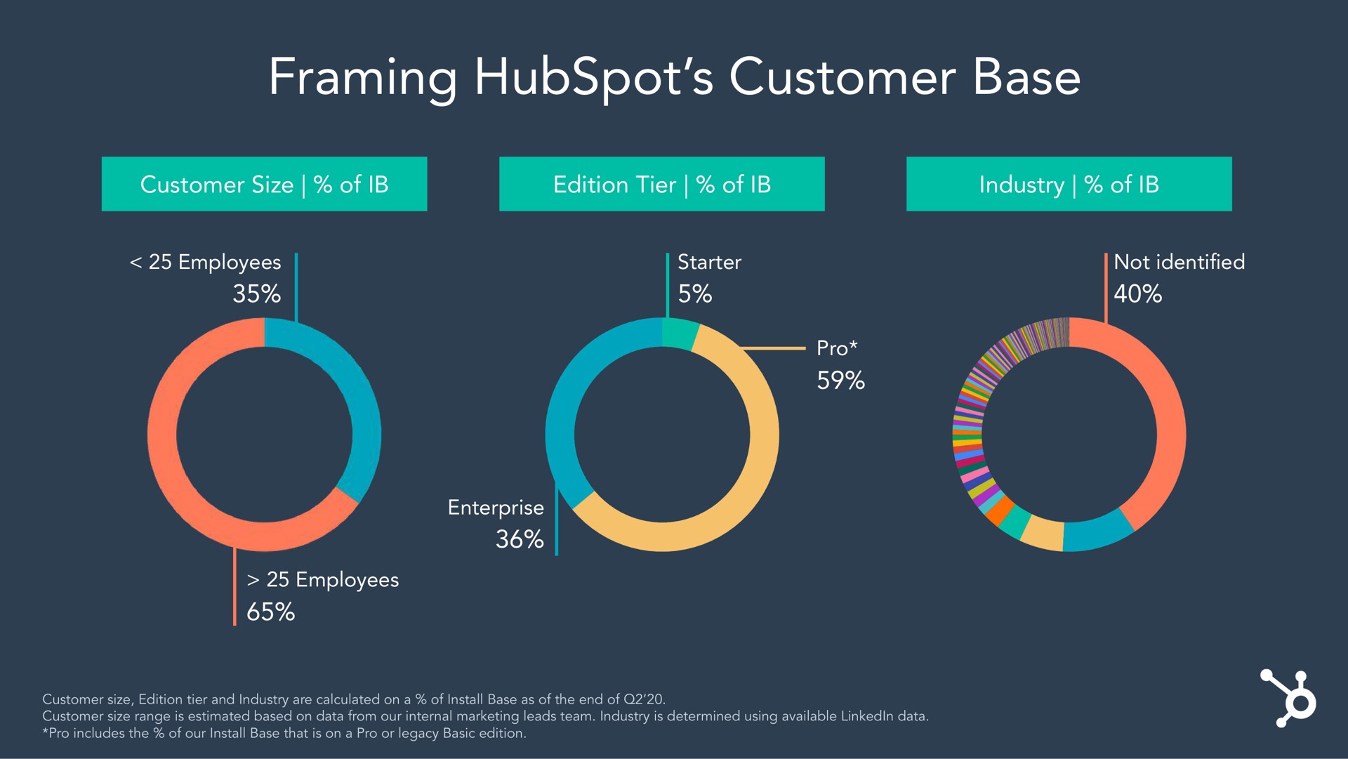 framing customer base | Hubspot