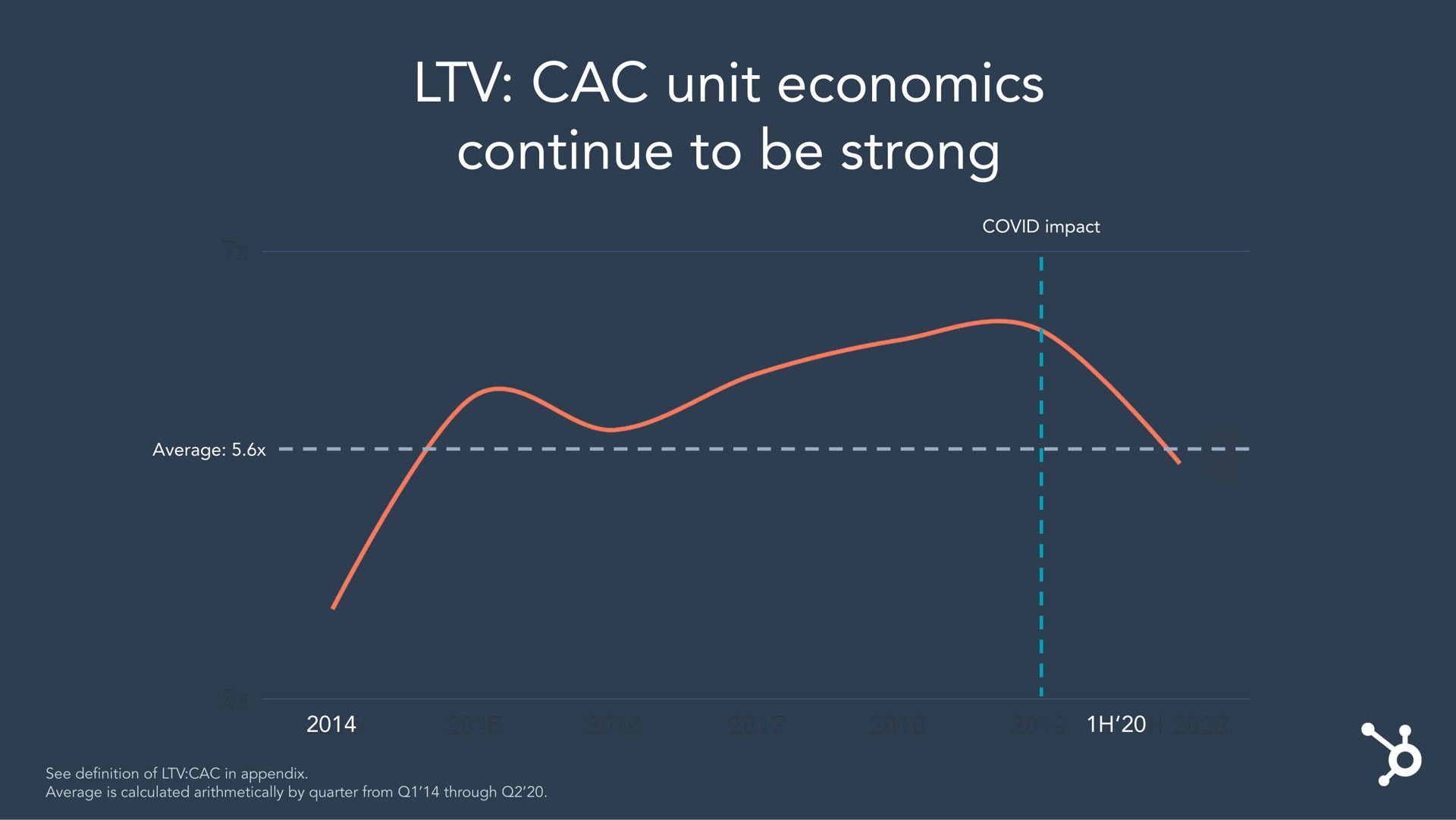 unit economics continue to be strong | Hubspot