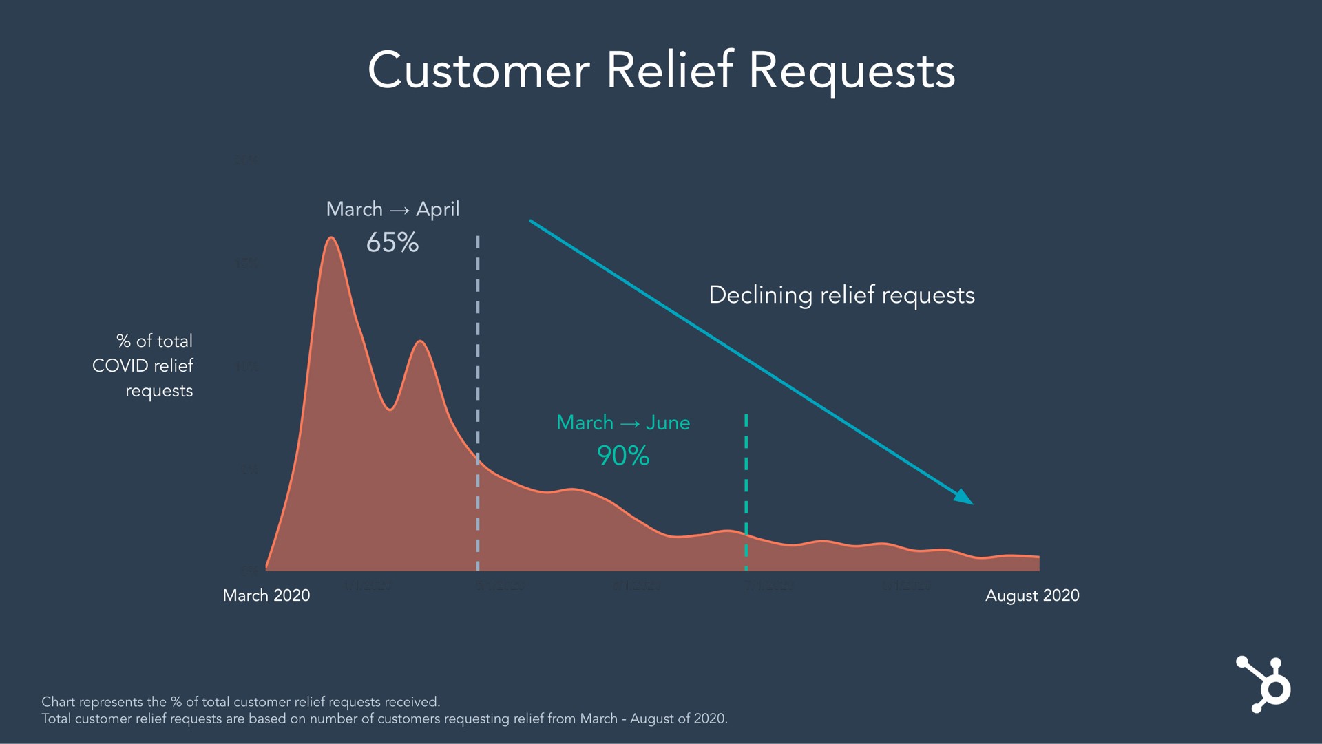 customer relief requests | Hubspot