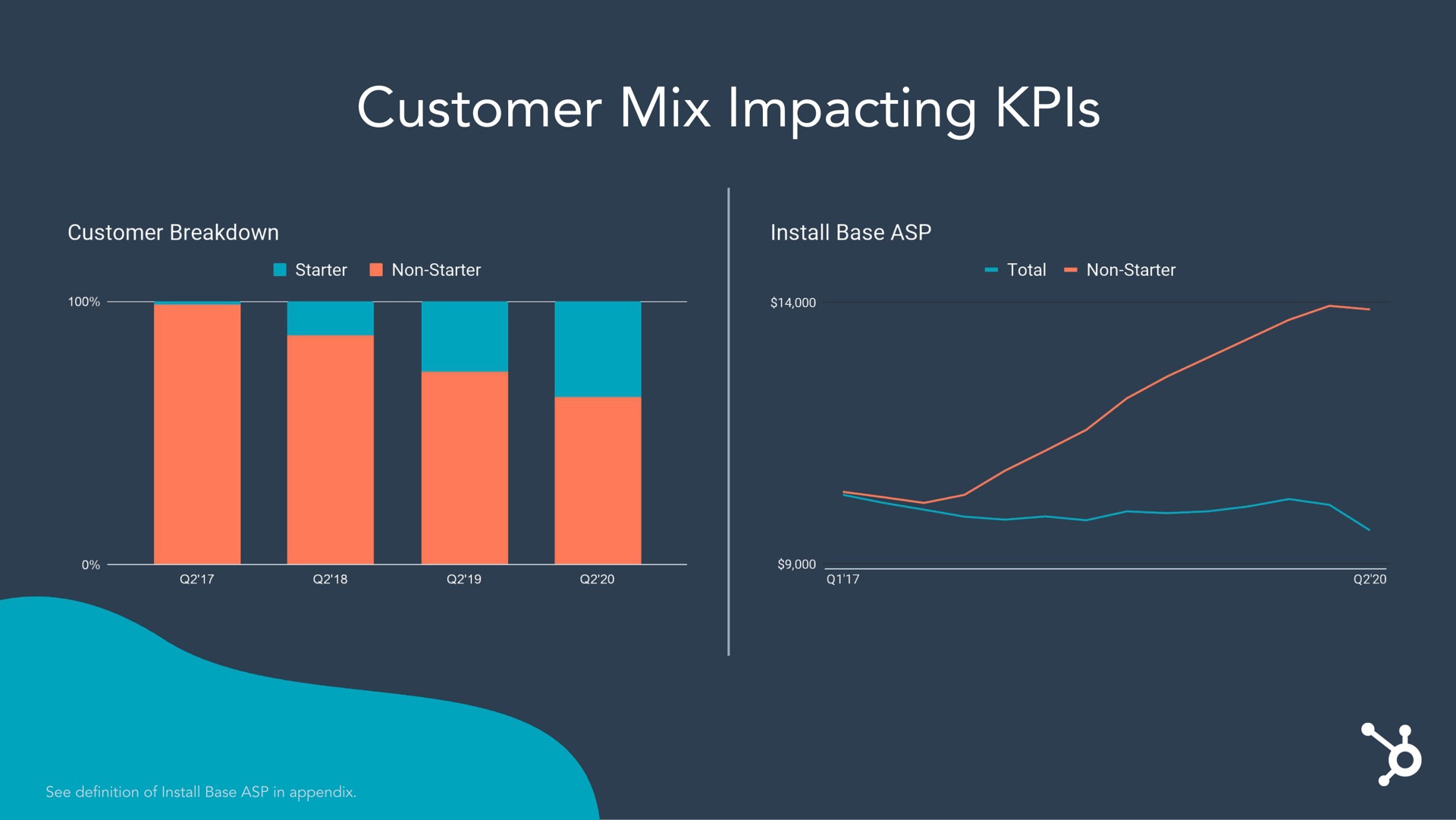 customer mix impacting | Hubspot