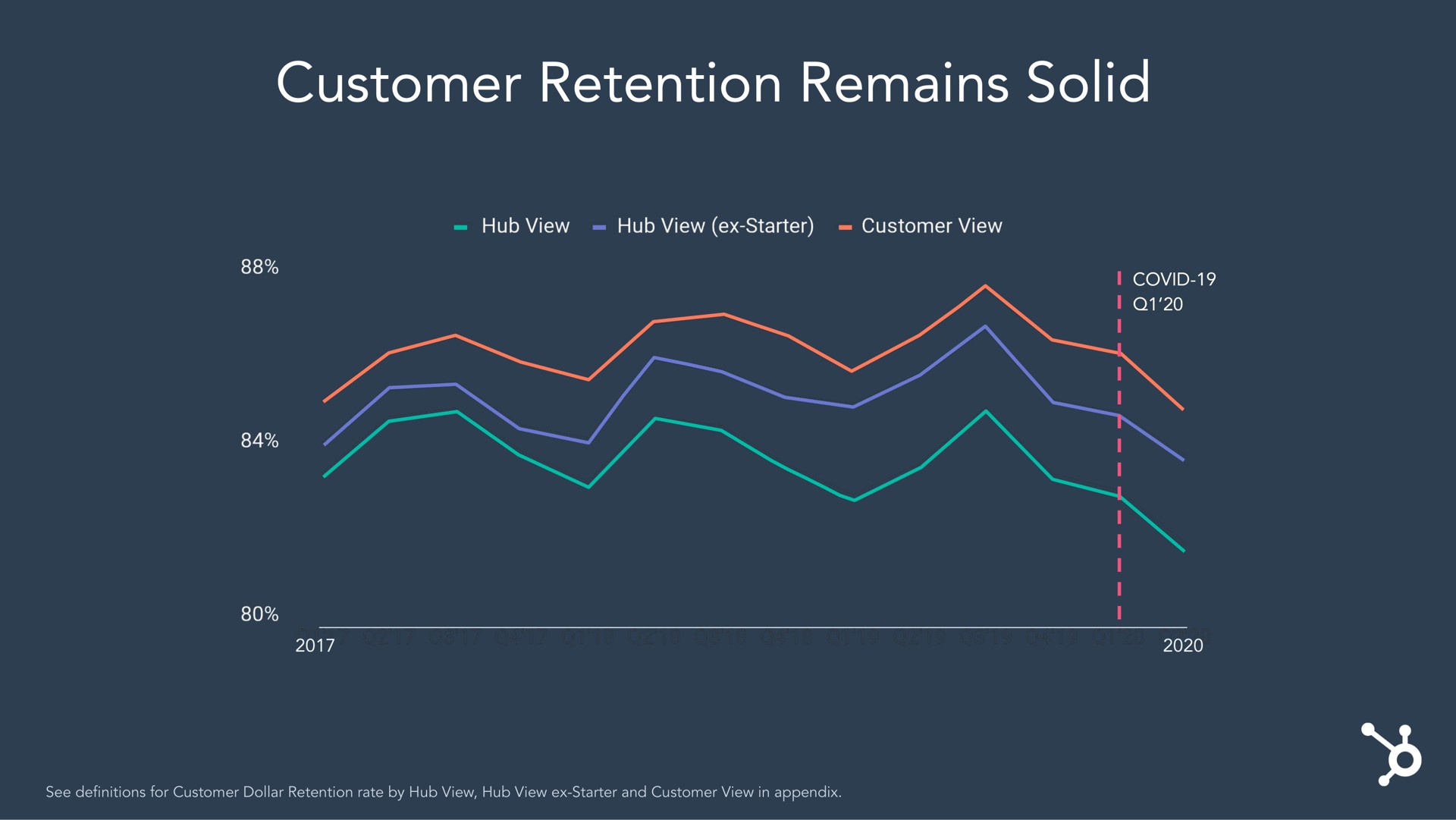 customer retention remains solid | Hubspot