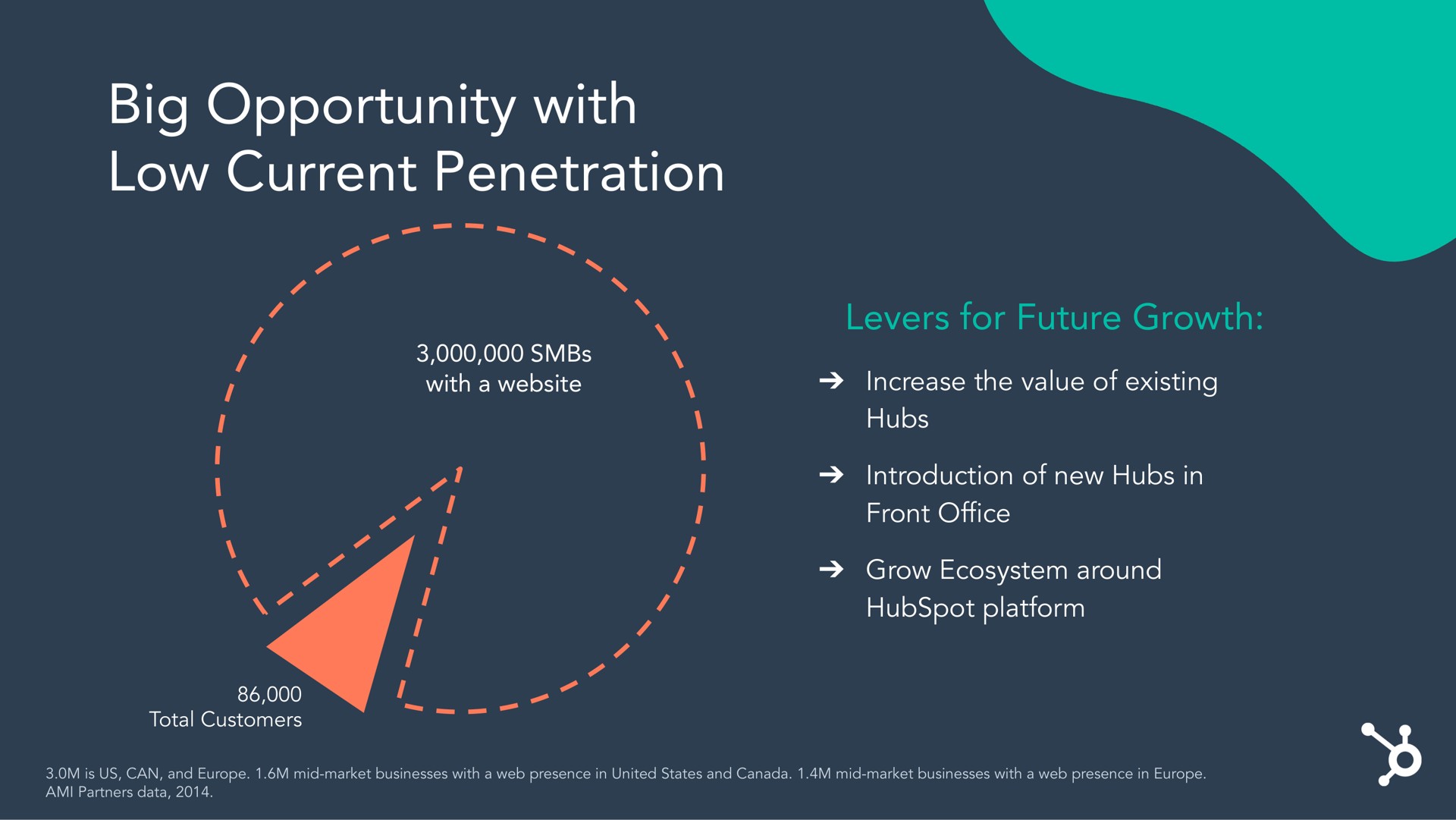 big opportunity with low current penetration | Hubspot