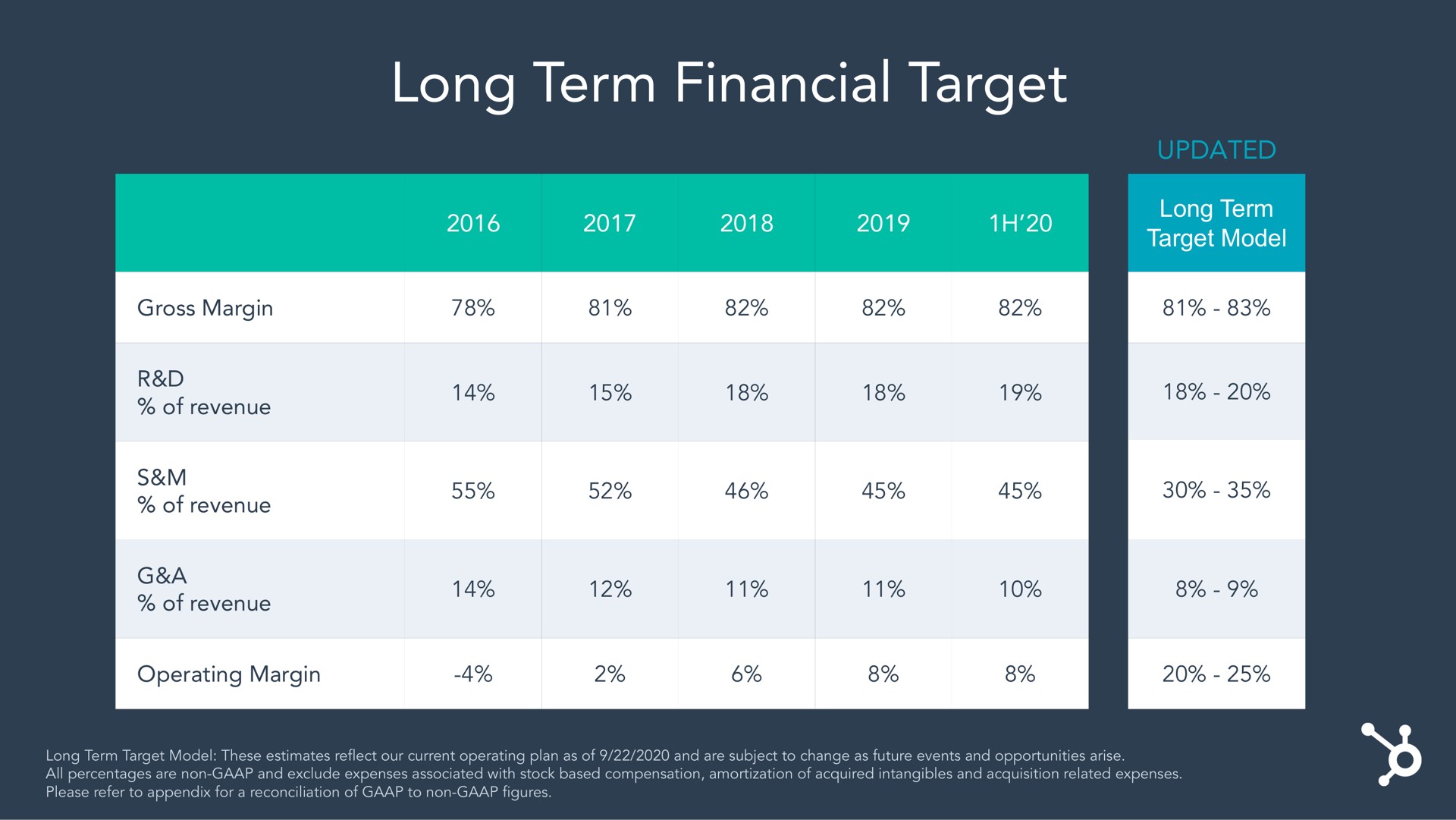 long term financial target | Hubspot