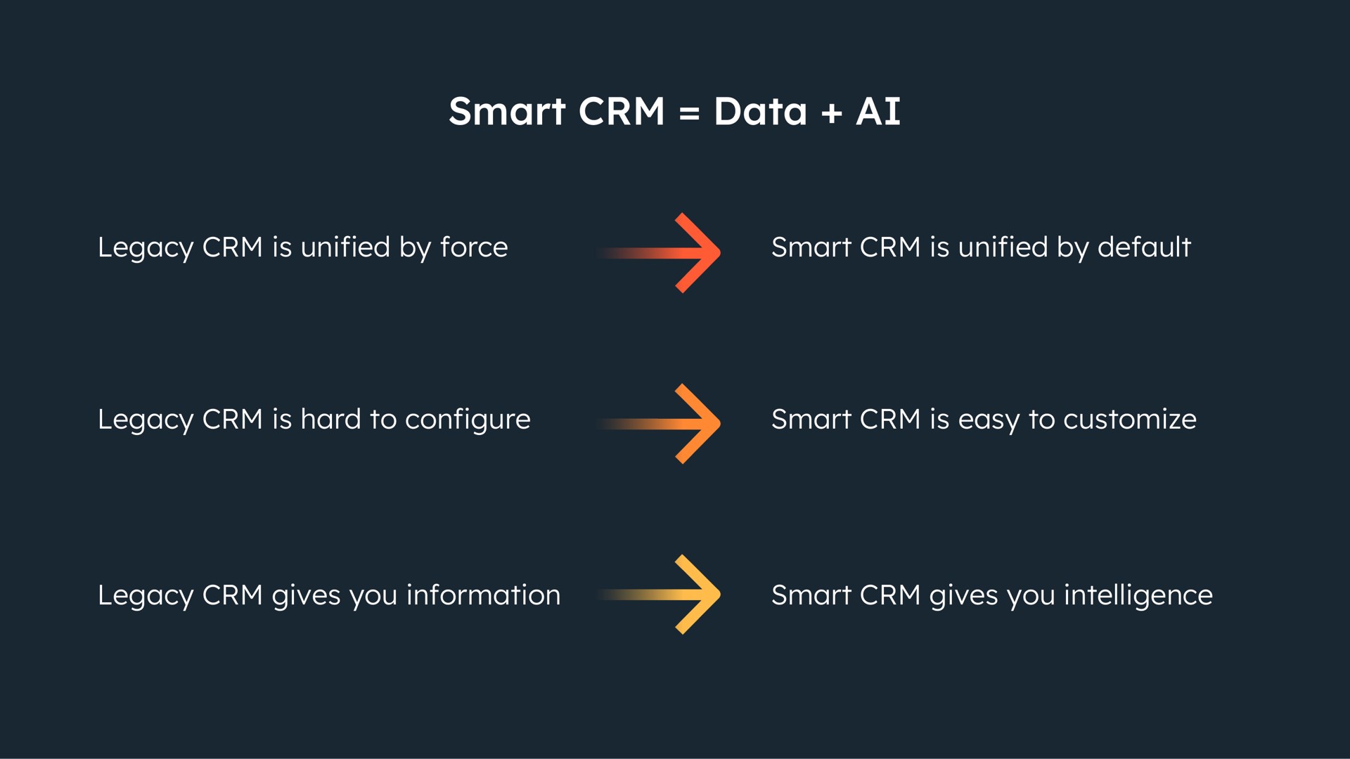 smart data | Hubspot