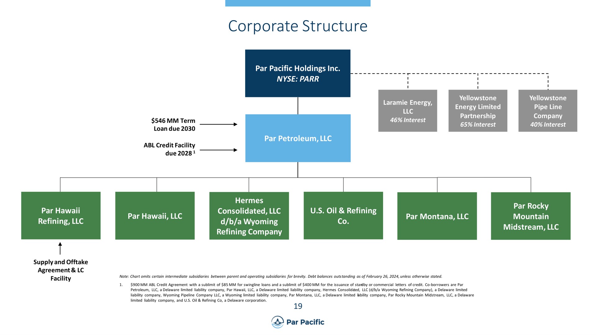 corporate structure | Par Pacific