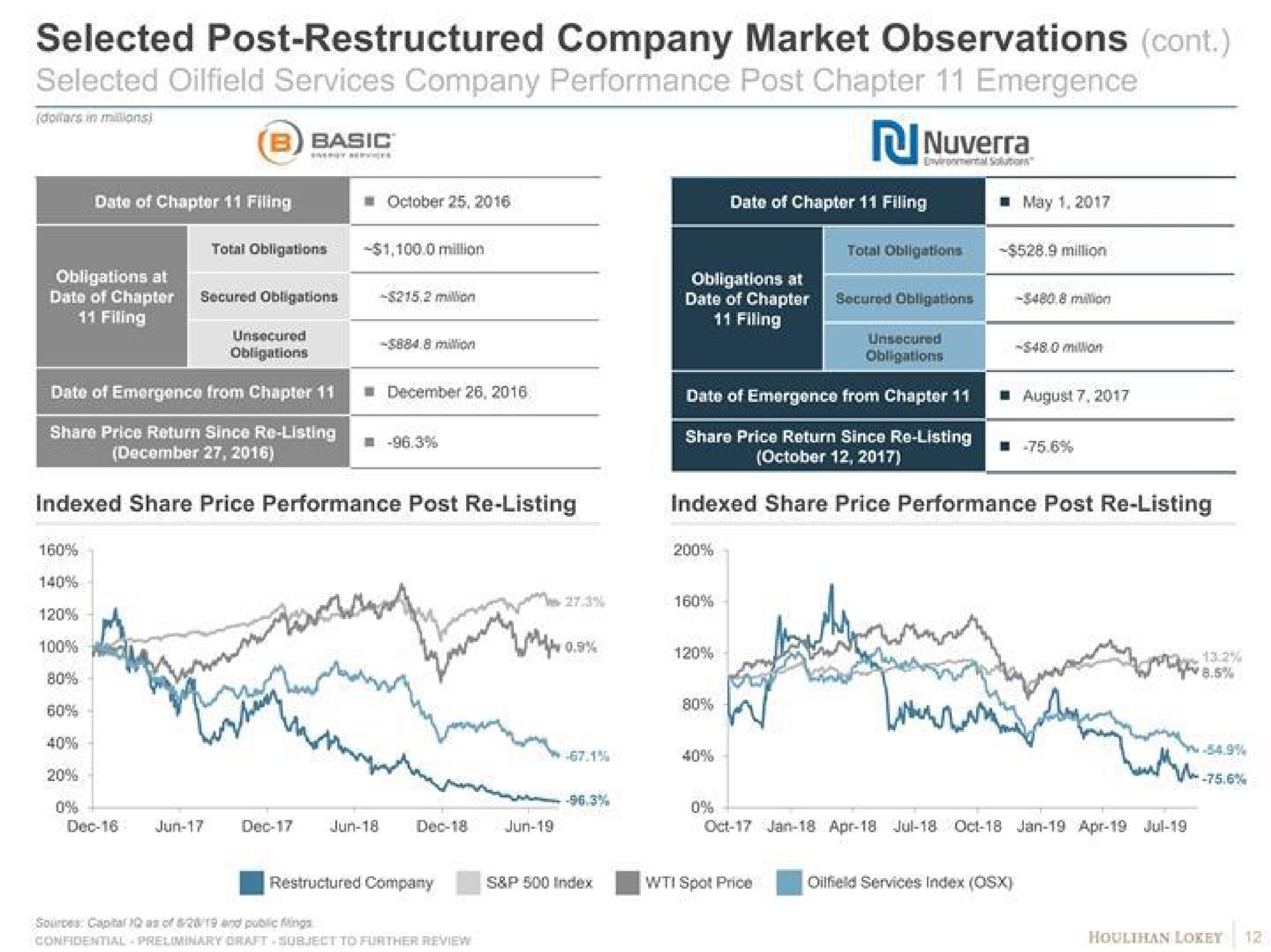 selected post company market observations services company per basic indexed share price performance post listing indexed share price performance post listing cities services index | Houlihan Lokey