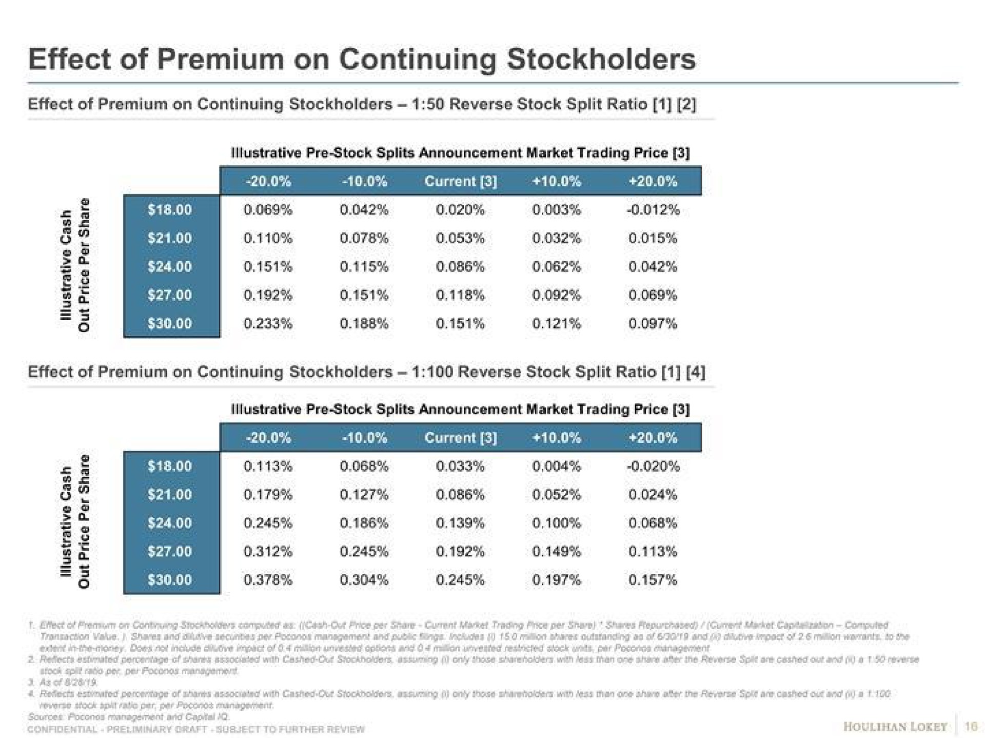 effect of premium on continuing stockholders | Houlihan Lokey