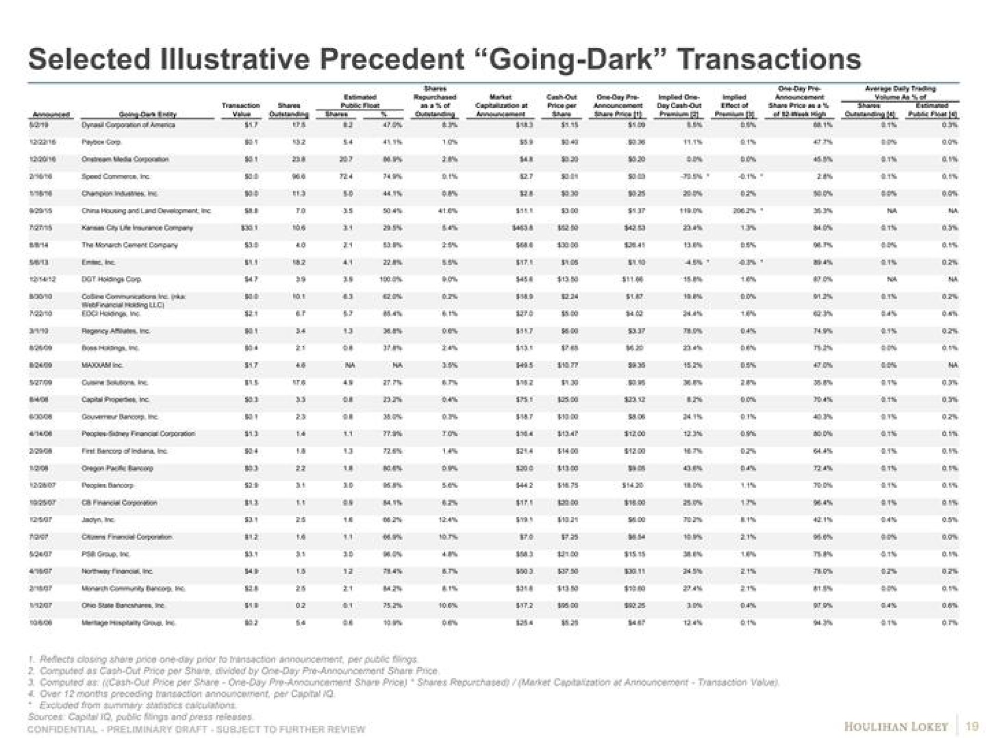 selected illustrative precedent going dark transactions | Houlihan Lokey