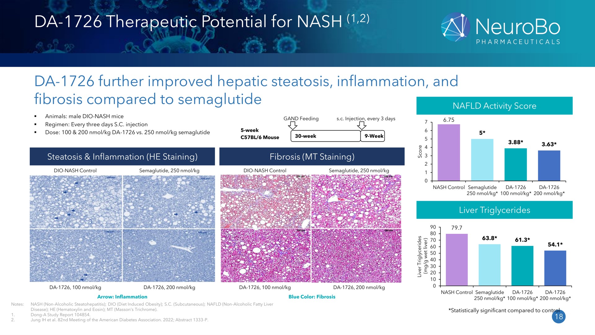 therapeutic potential for nash further improved hepatic steatosis inflammation and fibrosis compared to seme mouse | NeuroBo Pharmaceuticals