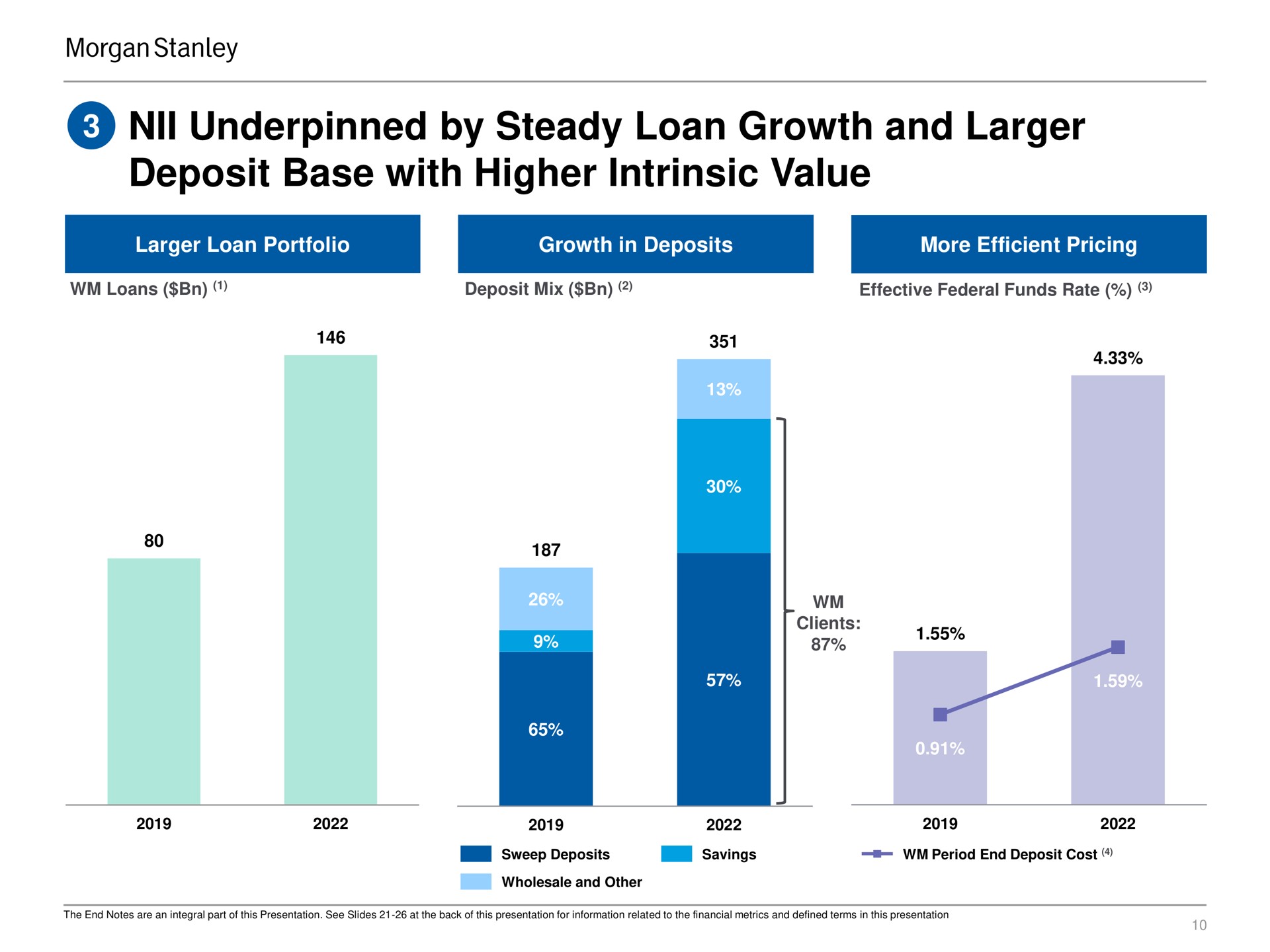 underpinned by steady loan growth and deposit base with higher intrinsic value | Morgan Stanley