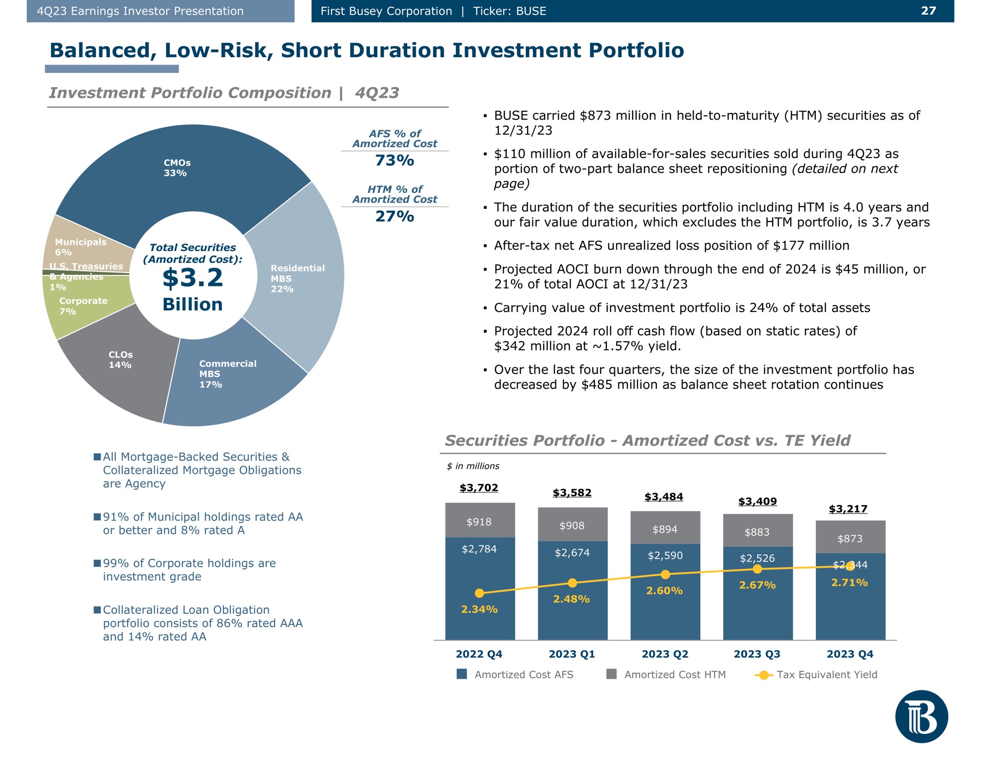 balanced low risk short duration investment portfolio investment portfolio composition securities portfolio amortized cost yield billion of of page | First Busey
