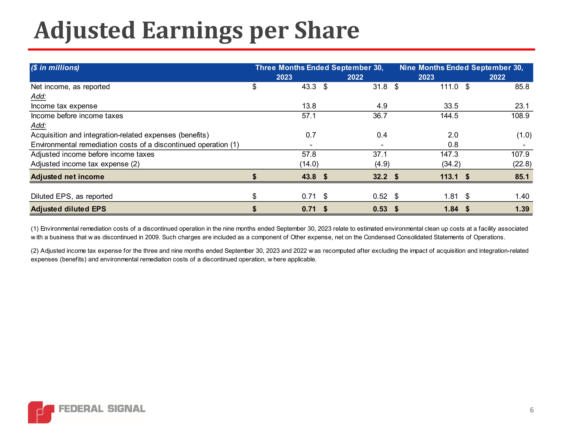 adjusted earnings per share | Federal Signal