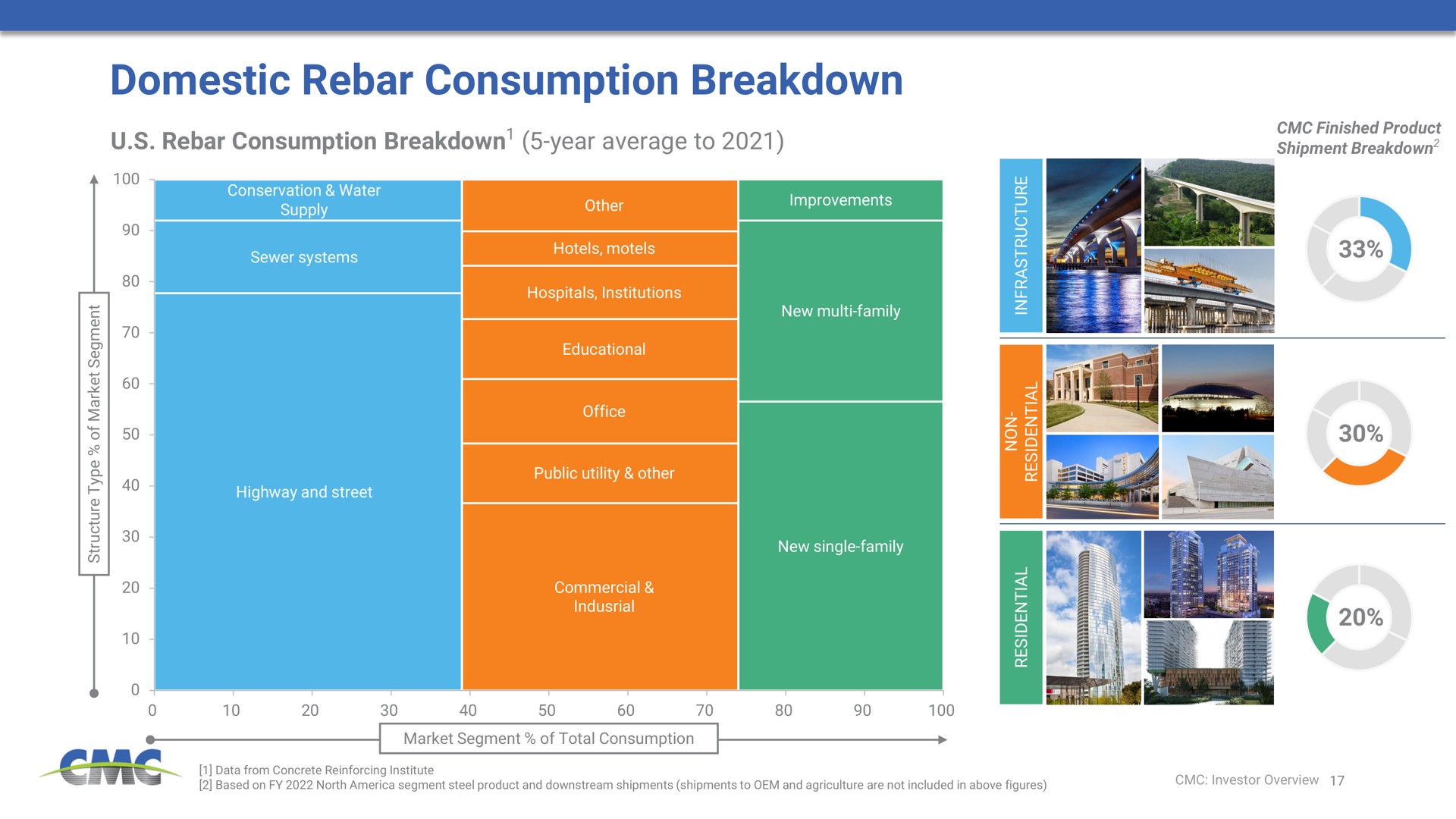 domestic rebar consumption breakdown rebar consumption breakdown year average to | Commercial Metals Company