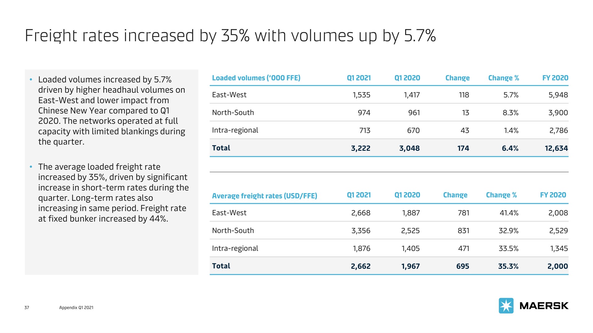 freight rates increased by with volumes up by | Maersk