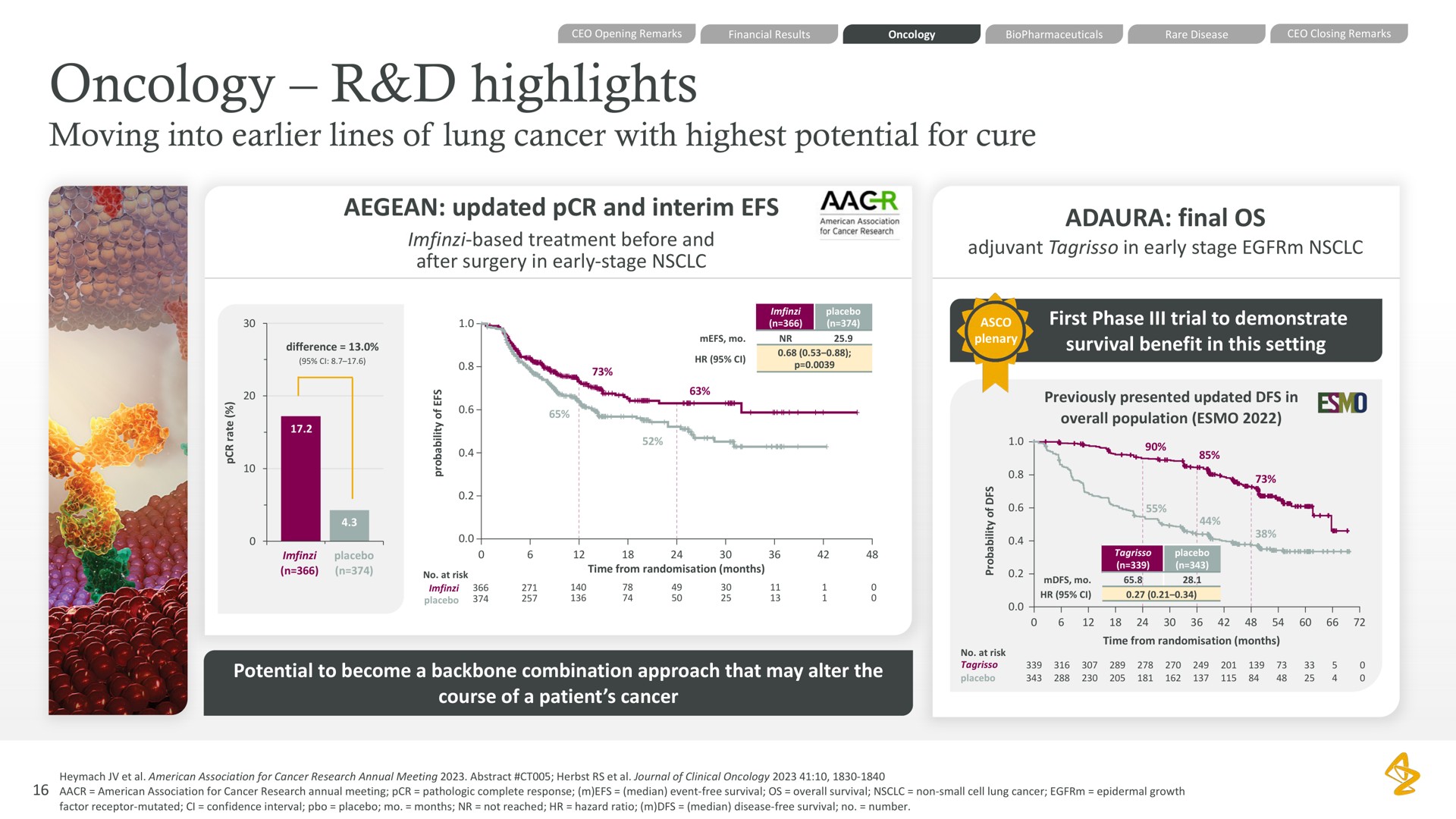 oncology highlights moving into lines of lung cancer with highest potential for cure updated and interim final | AstraZeneca