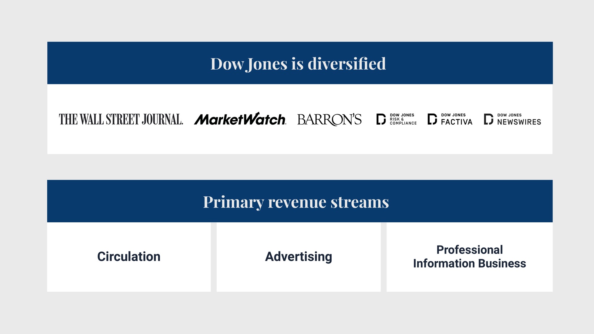 a the wall street journal primary revenue streams circulation advertising professional information business | Dow Jones