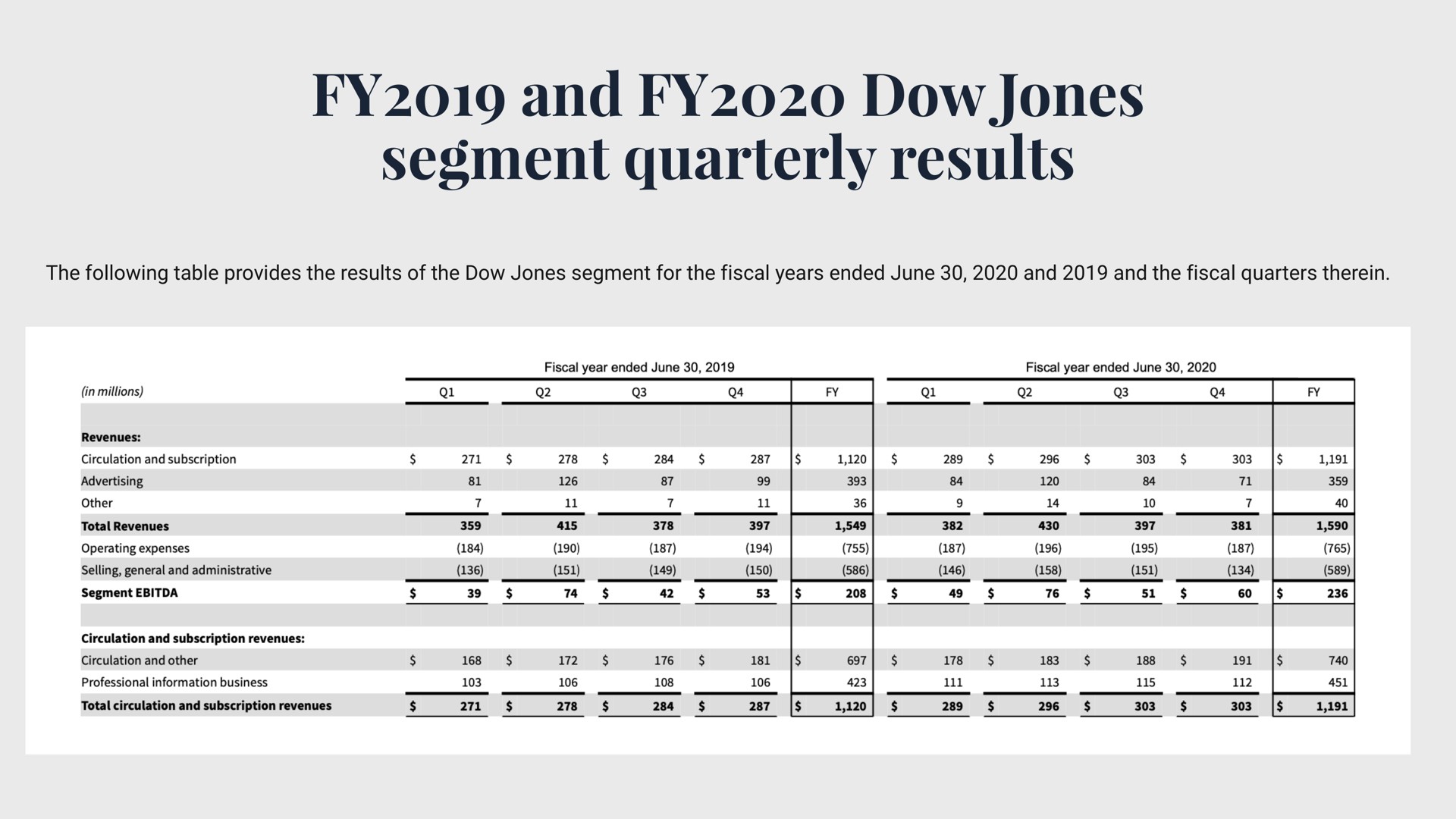 and dow quarterly results | Dow Jones