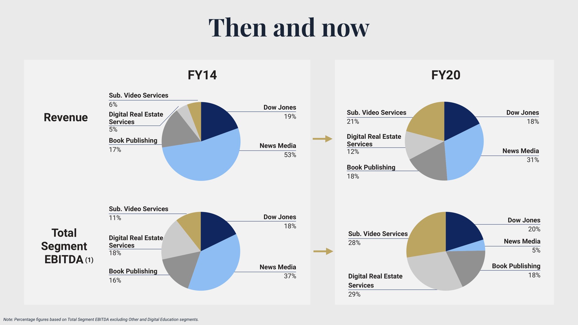 then and now revenue segment services | Dow Jones