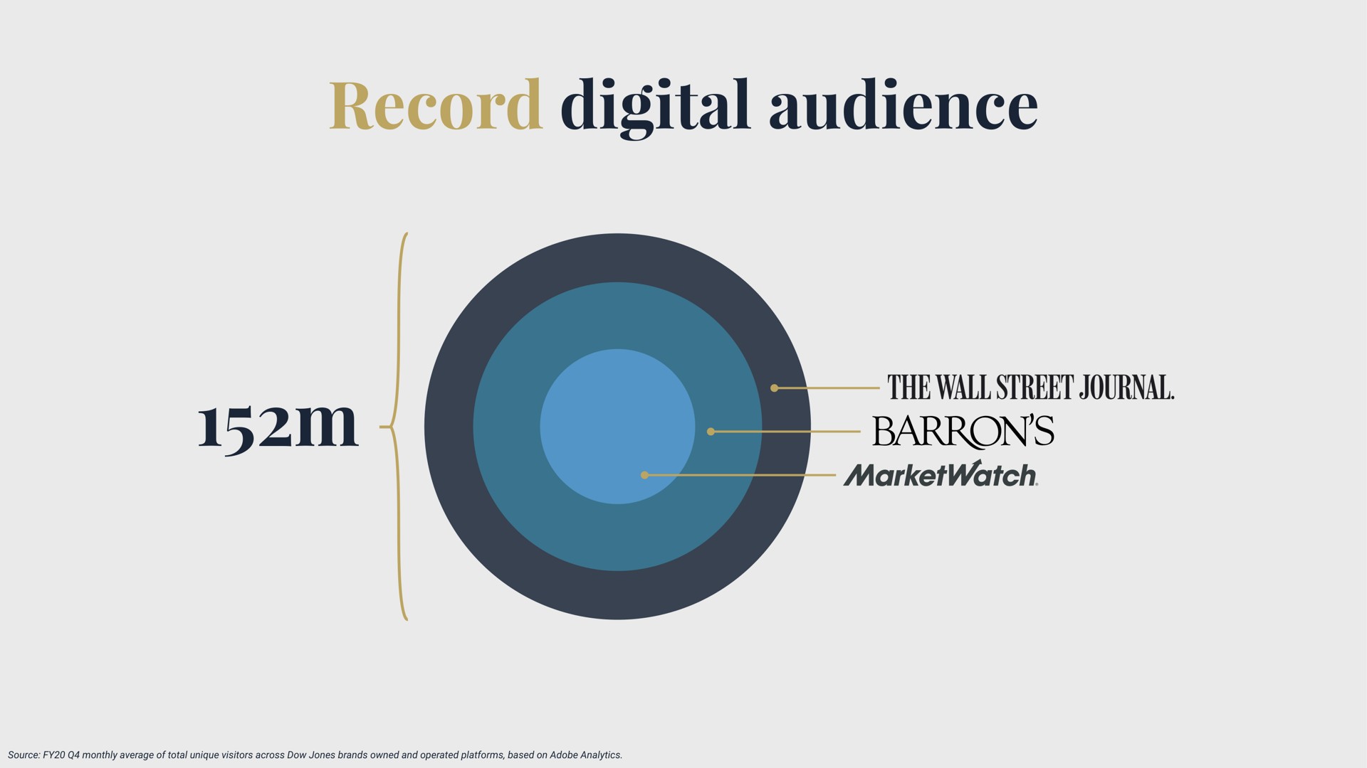record digital audience the wall street journal | Dow Jones