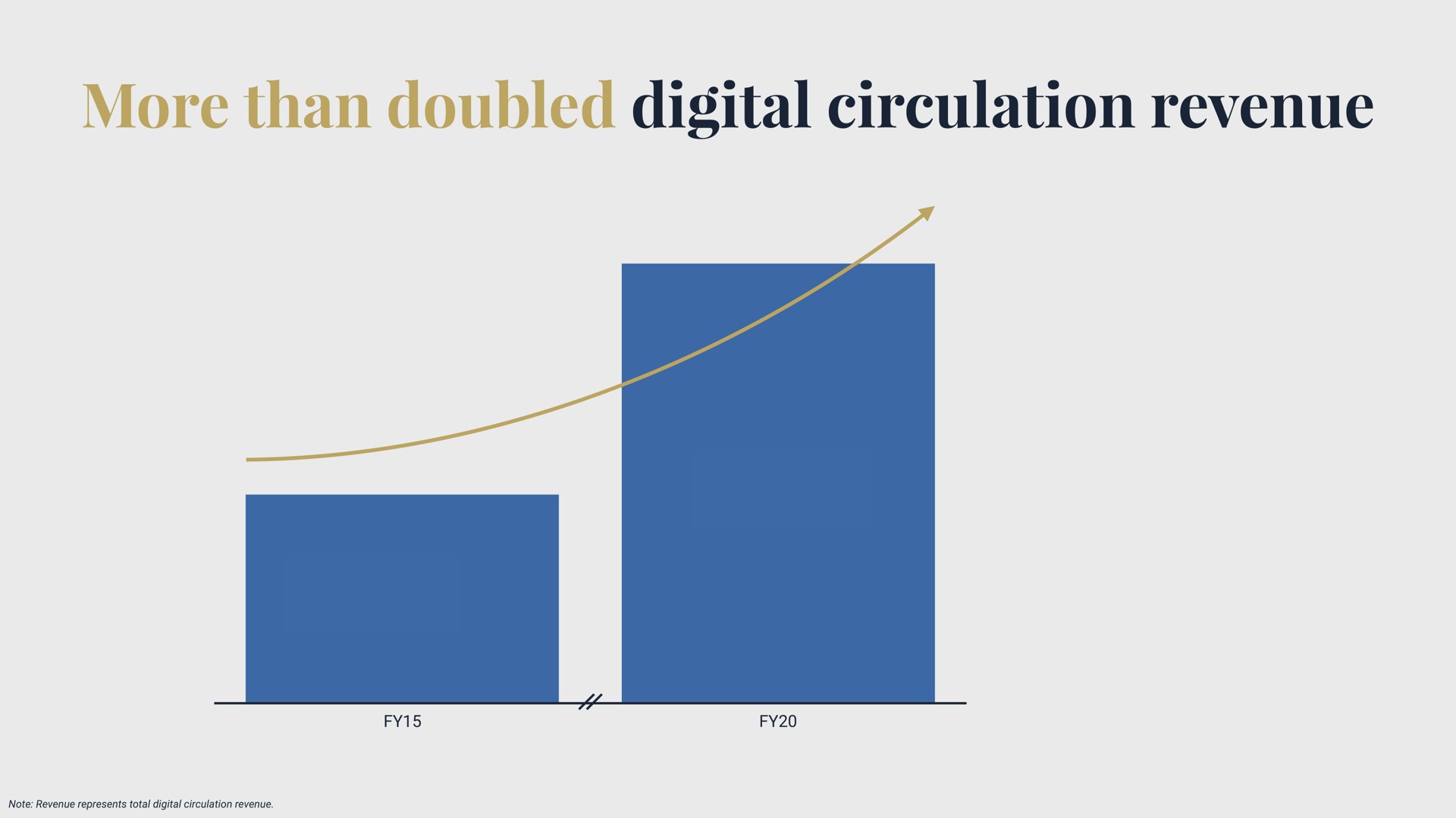 than doubled digital circulation revenue | Dow Jones