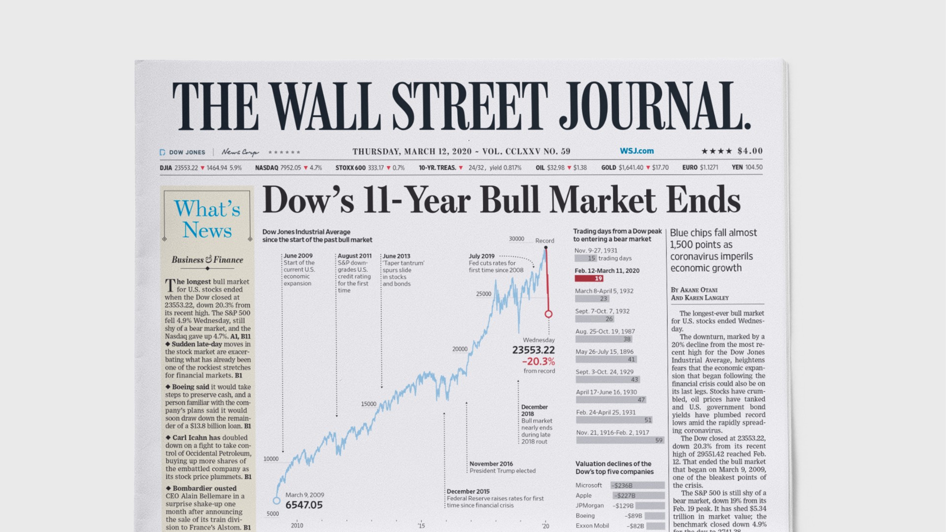 the wall street journal dow year bull market ends what news | Dow Jones