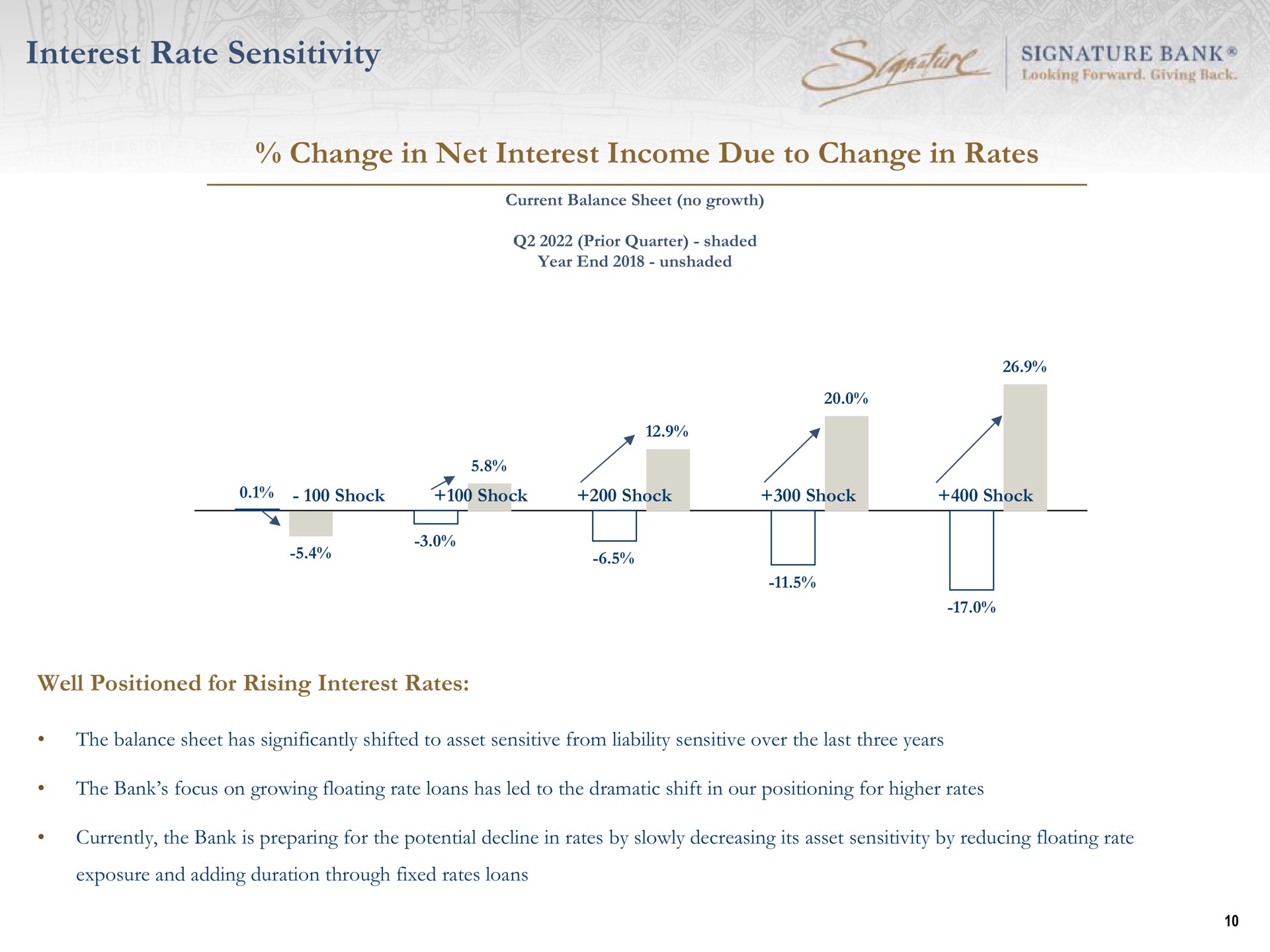 interest rate sensitivity change in net interest income due to change in rates a spot signature bank shock shock shock a well positioned for rising | Signature Bank