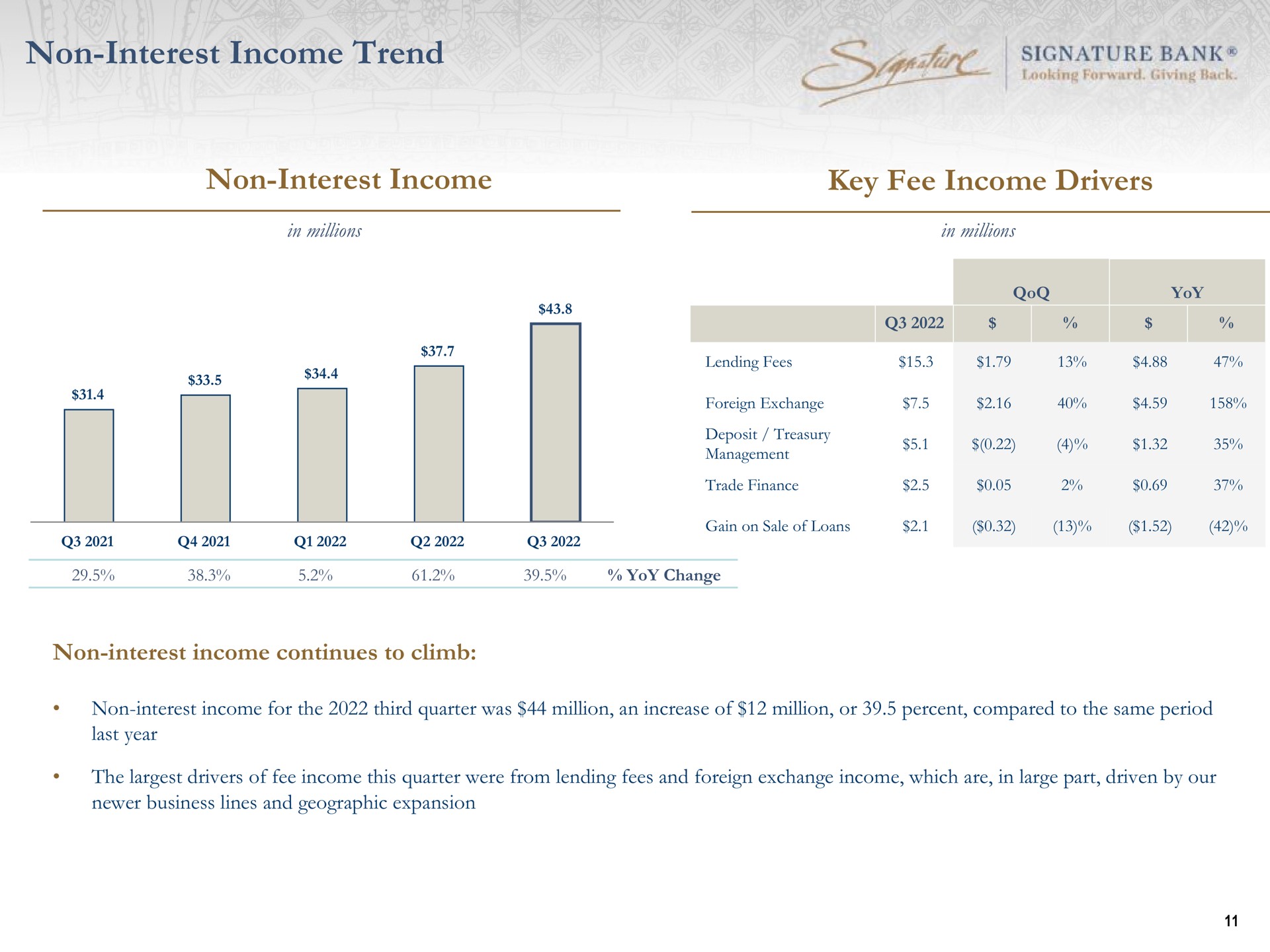 non interest income trend non interest income key fee income drivers signature bank i | Signature Bank