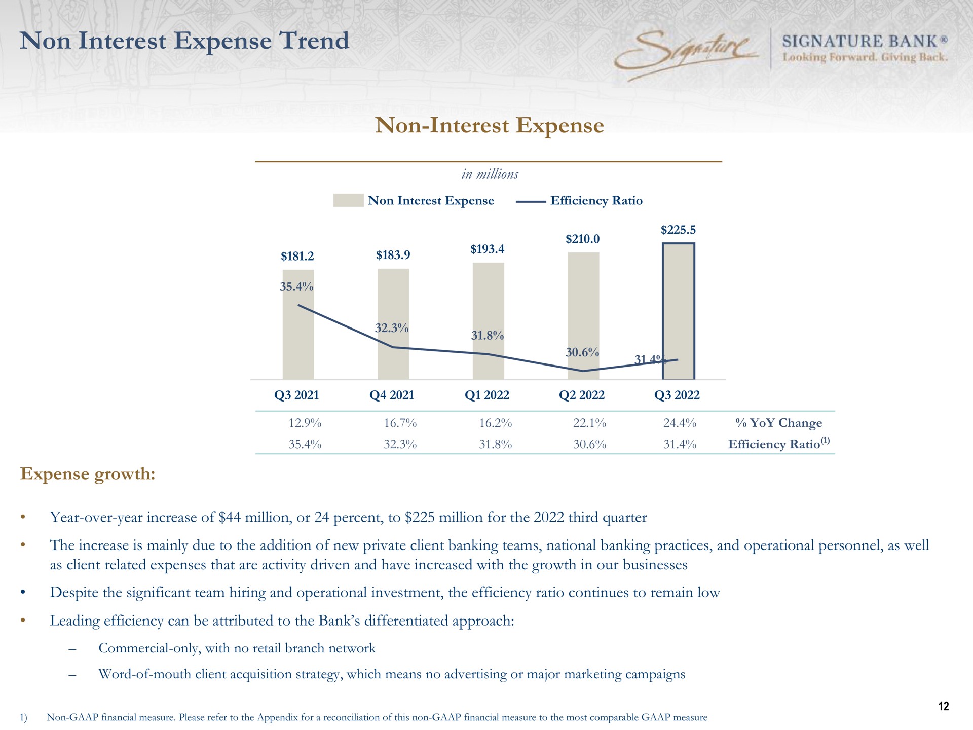 non interest expense trend non interest expense signature bank | Signature Bank