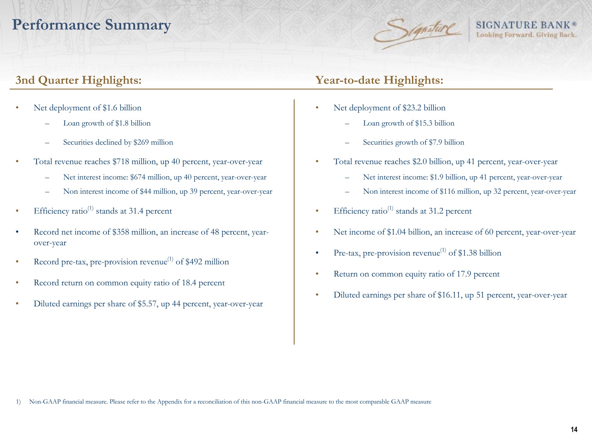 performance summary signature bank quarter highlights year to date highlights | Signature Bank