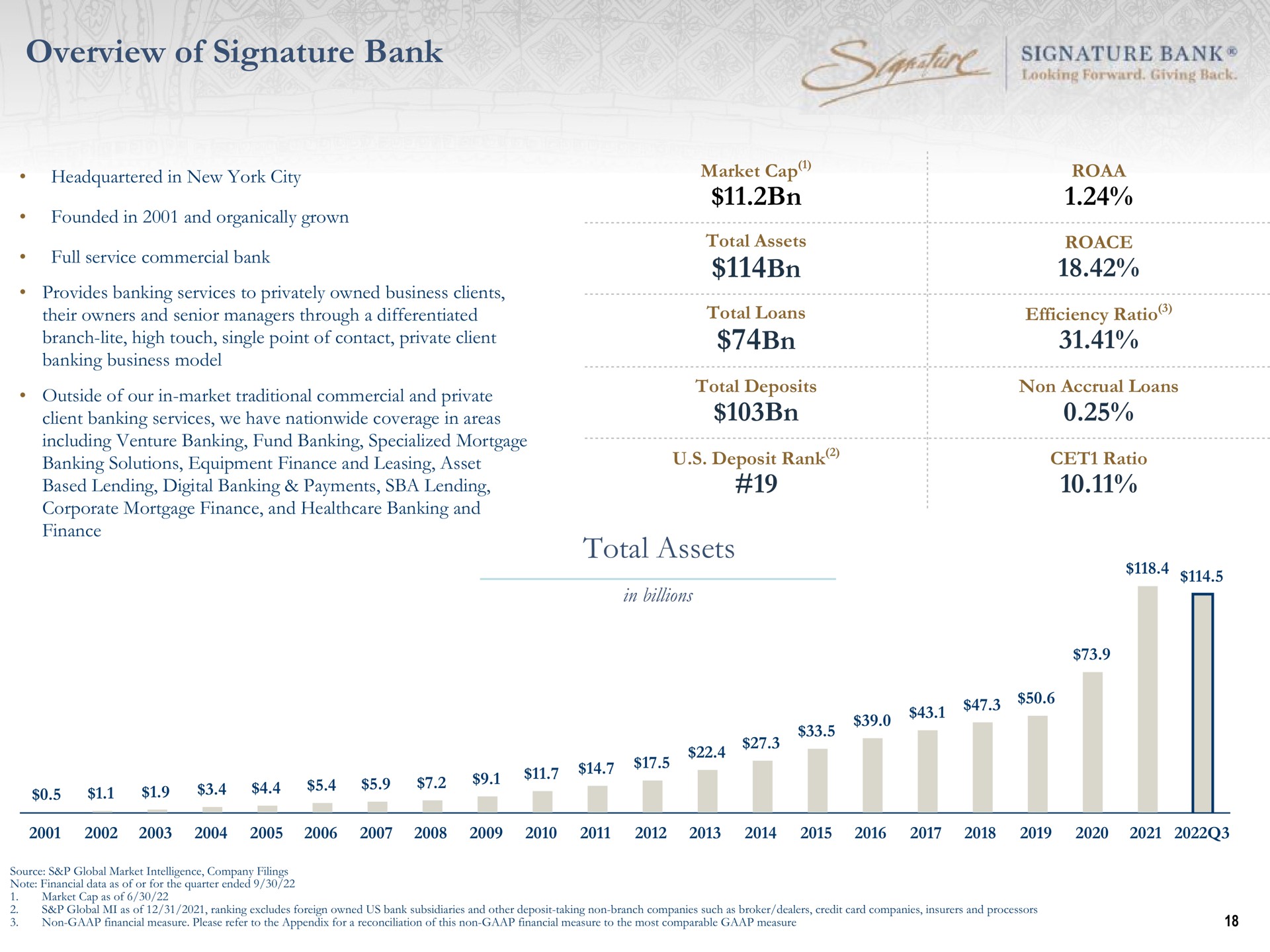 overview of signature bank total assets mill | Signature Bank