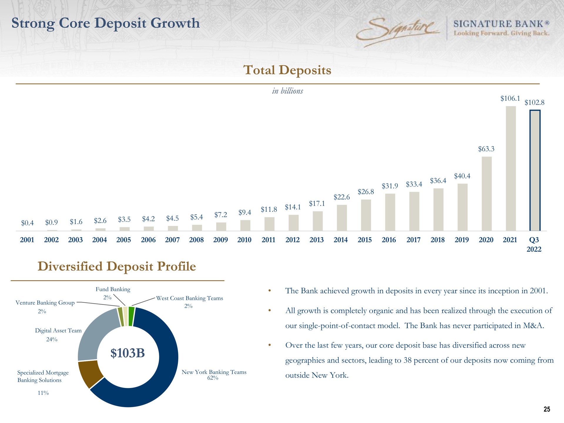 strong core deposit growth total deposits diversified deposit profile hing signature bank | Signature Bank