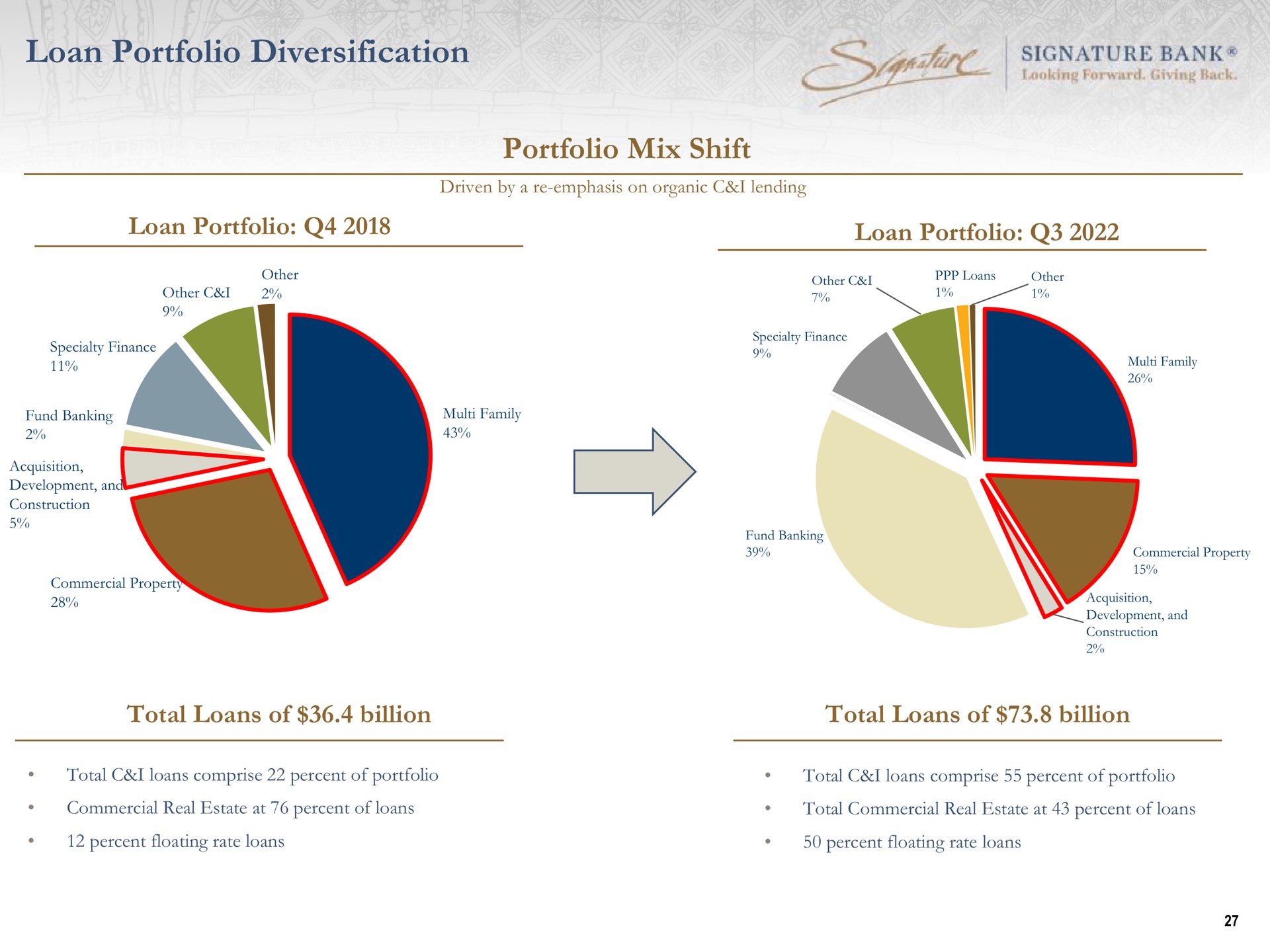 loan portfolio diversification portfolio mix shift | Signature Bank