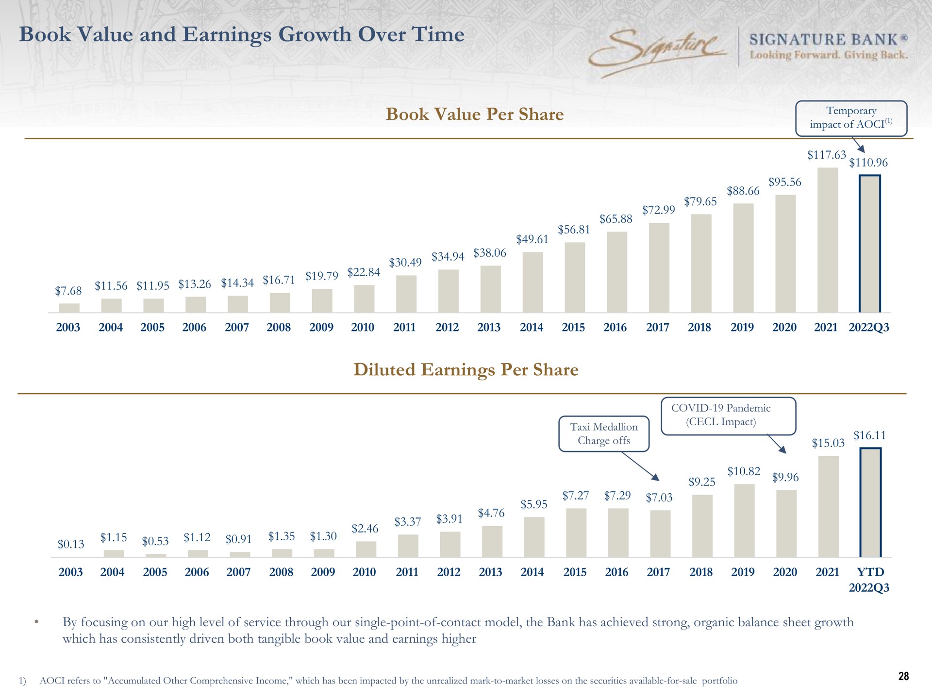 book value and earnings growth over time jing signature bank per share temporary diluted per share | Signature Bank