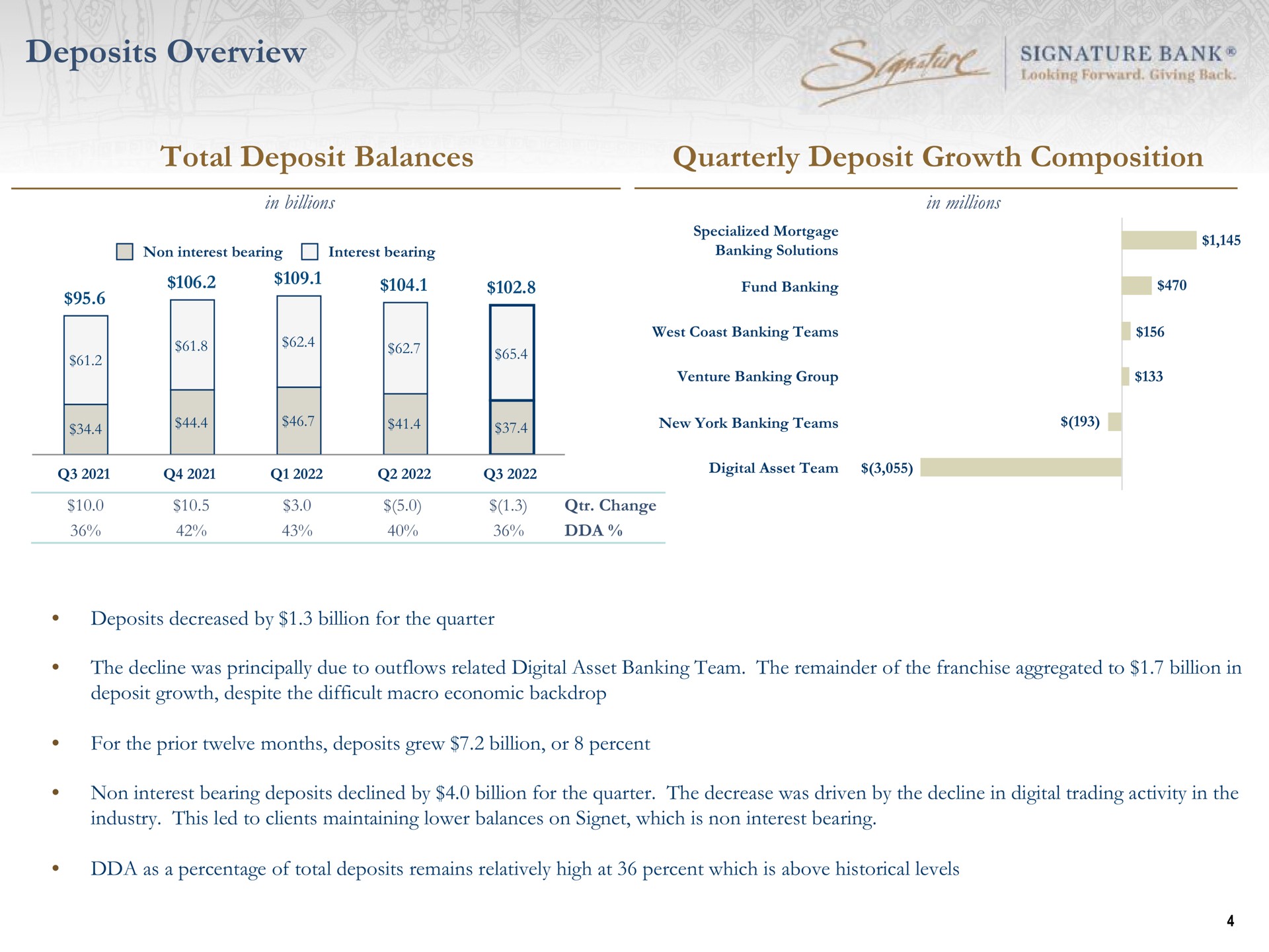 deposits overview total deposit balances quarterly deposit growth composition change | Signature Bank