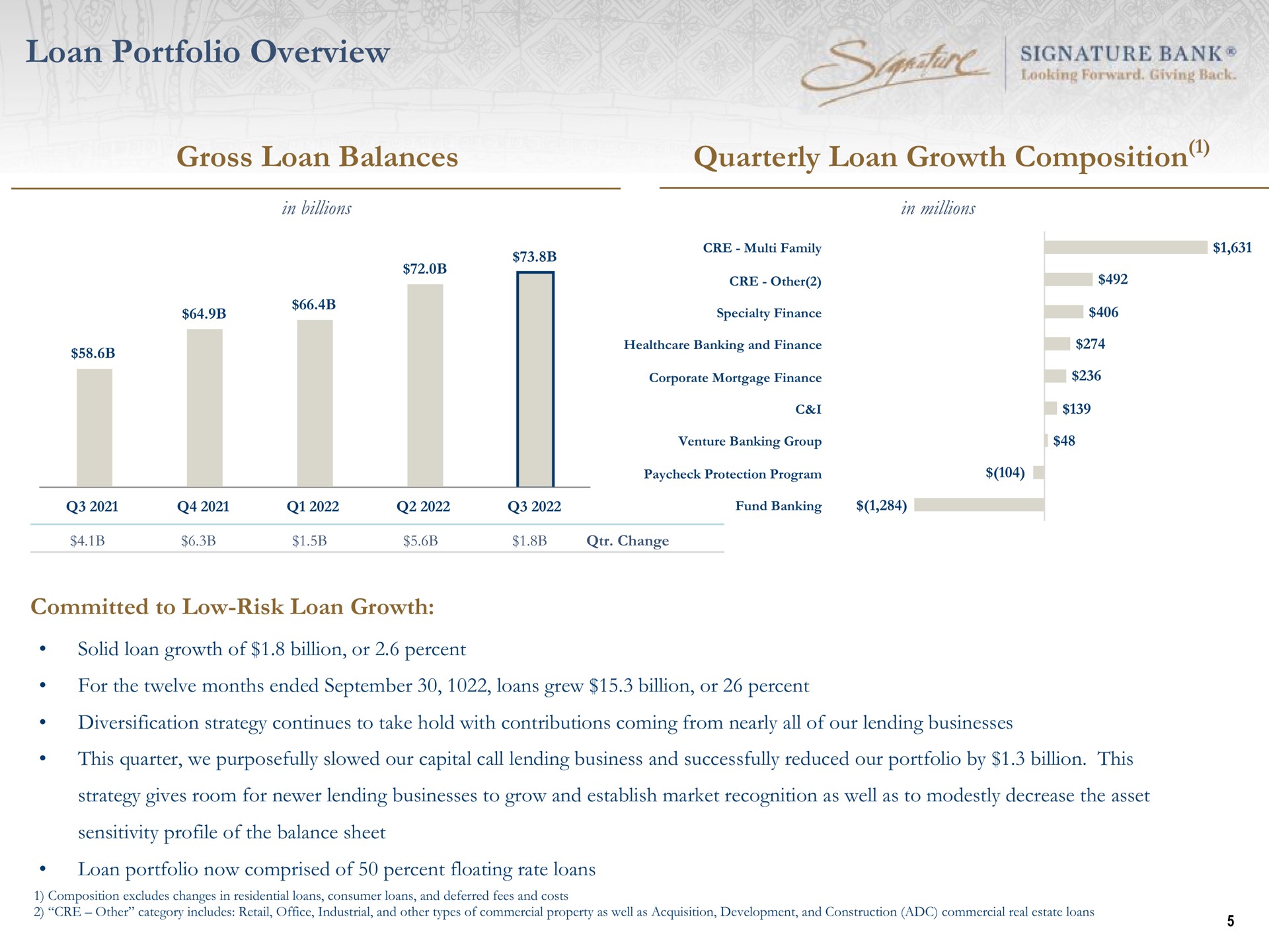 loan portfolio overview gross loan balances quarterly loan growth composition a signature bank | Signature Bank