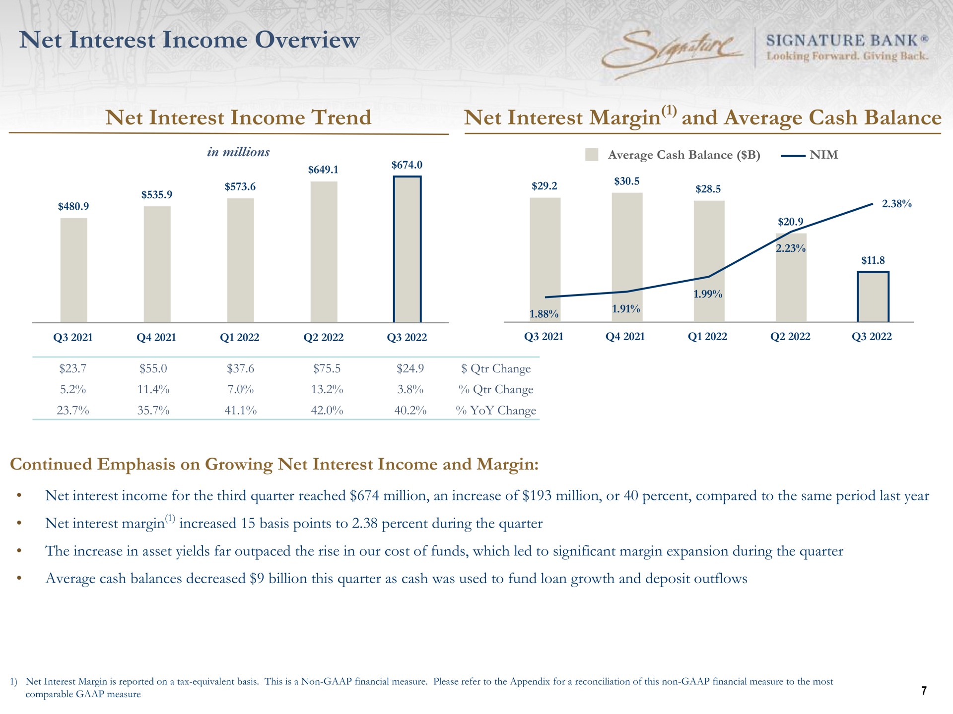 net interest income overview net interest income trend net interest margin and average cash balance signature bank a | Signature Bank