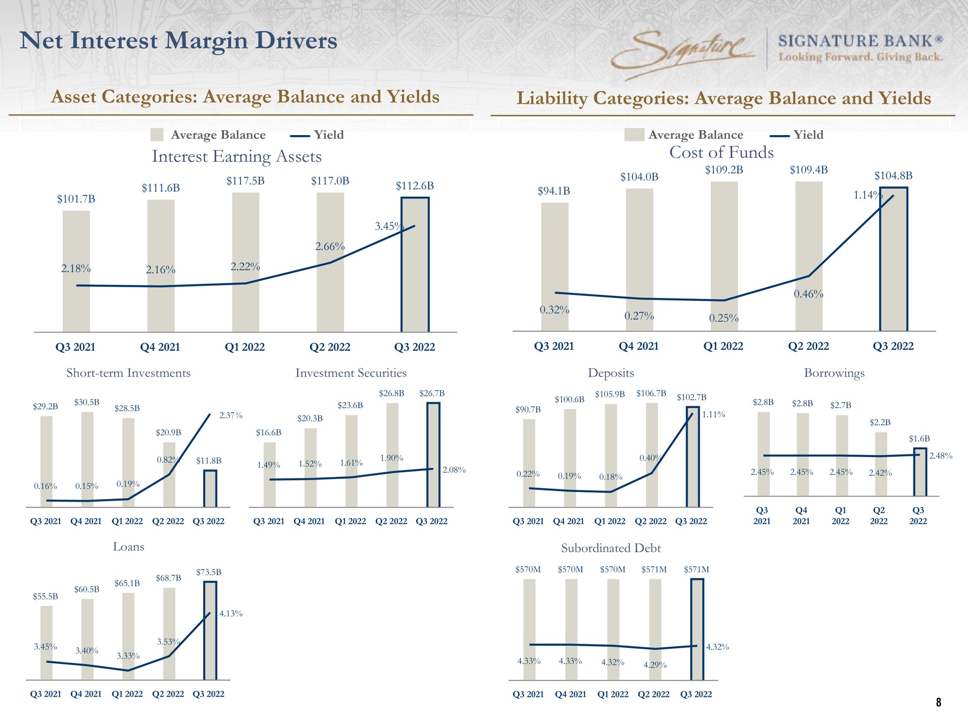 net interest margin drivers asset categories average balance and yields liability categories average balance and yields | Signature Bank